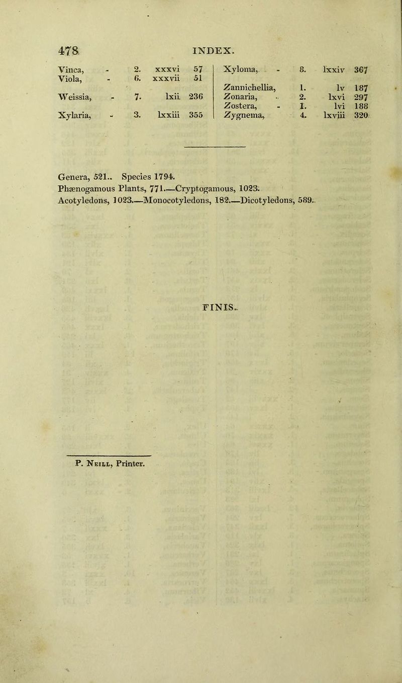 Vinca, 2. xxxvi 57 Viola, 6. xxxvii 51 Weissia, 7. lxii 230 Xylaria, 3. Ixxiii 355 Xyloma, 8. lxxiv 367 Zannichellia, 1. lv 187 Zonaria, 2. lxvi 297 Zostera, 1. Ivi 188 Zygnema, 4 lxviii 320 Genera, 521.. Species 1794 Phsenogamous Plants, 771—Crypt.ogamous, 1023. Acotyledons, 1023—Monocotyledons, 182.—Dicotyledons, 589. FINIS. P. Neiil, Printer.