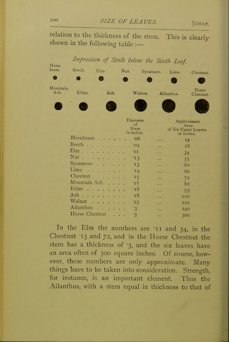 lOO SIZE OF LEA VES. [chap. relation to the thickness of the stem. This is clearly shown in the following table :— Horn- beam. Impression of Stalk below the Sixth Leaf. Beech. Elm. Nut Sycamore. Ume. Chestnut. Mountain' Ash. Elder. Ash. Hornbeam . . Beech .... Elm Nut Sycamore . . Lime .... Chestnut . . . Mountain Ash Elder .... Ash Walnut . . . Ailanthus . . Horse Chestnut Walnut Diameter of Stem in inches. 06 •09 II 13 13 14 Ailanthus. 15 16 18 18 25 3 3 Horse Chestnut. Approximate Area of Six Upper Leaves in inches. 14 18 34 55 60 60 72 60 93 100 220 240 300 In the Elm the numbers are -ii and 34, in the Chestnut -15 and 72, and in the Horse Chestnut the stem has a thickness of -3, and the six leaves have an area often of 300 square inches. Of course, how- ever, these numbers are only approximate. Many things have to be taken into consideration. Strength, for instance, is an important element. Thus the Ailanthus, with a stem equal in thickness to that of