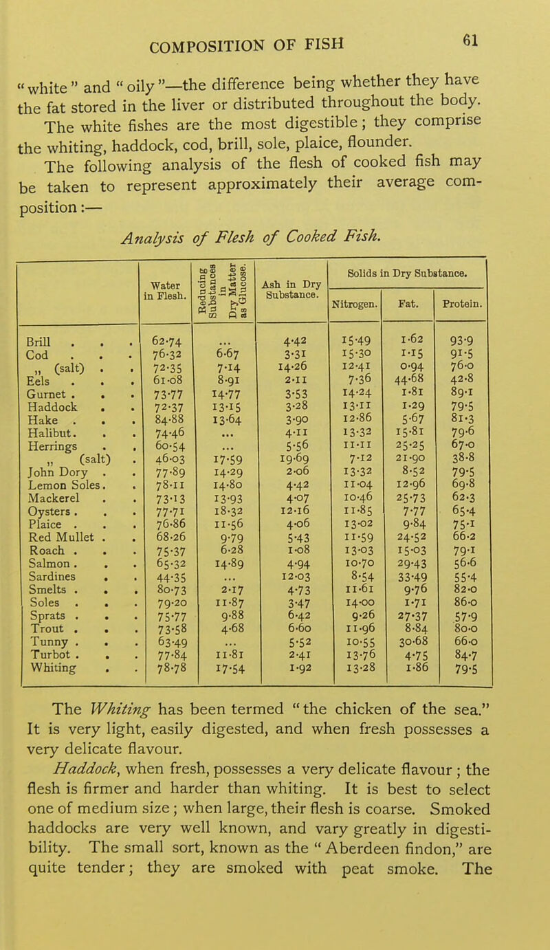 COMPOSITION OF FISH white  and  oily —the difference being whether they have the fat stored in the liver or distributed throughout the body. The white fishes are the most digestible; they comprise the whiting, haddock, cod, brill, sole, plaice, flounder. The following analysis of the flesh of cooked fish may be taken to represent approximately their average com- position :— Analysis of Flesh of Cooked Fish. Water in Flesh. Reducing Substances in Dry Matter as Glucose. Ash in Dry Substance. Solids in Dry Substance. Nitrogen. Fat. Protein. Unil . • • 02 74 4 4'^ 15-49 1-62 93-9 KjOCl , • • 7^ 6^ 6-67 15-30 1-15 91-5 „ Qsalt; . 7-14 14-26 12-41 0-94 76-0 rLels . • t Di *UO 8-91 9 .T T ^ - J. X 7-36 44-68 42.8 Gurnet ■ • • 73 7/ 14-77 5.C ^ 0 DO 14-24 I.81 89-1 Haddock • • 7^*37 13-15 •2.28 I3-II 1-29 79-5 Hake . . 84-88 13-64 3-90 12-86 5-67 81.3 naiiouL. • ■ i). 1 J. 13-32 15-81 79-6 Herrings 60-54 5-56 ii-ii 25-25 67.0 (salt) . 4.6-03 17-59 19-69 7-12 21-go 38-8 John Dory . 77-89 14-29 2-06 13-32 8-52 79-5 Lemon Soles. 78-11 14-80 4-42 11-04 12-96 69-8 Mackerel 73-13 13-93 4-07 10-46 25-73 62.3 Oysters. 77.71 18-32 I2-l6 11-85 7-77 65-4 Plaice . 76-86 11-56 4-06 13-02 9-84 75-1 Red Mullet . 68-26 9-79 5-43 11-59 24.52 66-2 Roach . 75-37 6-28 I-08 13-03 15-03 79-1 Salmon . 65-32 14-89 4-94 10-70 29-43 56-6 Sardines . 44-35 12-03 8-54 33-49 55-4 Smelts . 80-73 2-17 4-73 il-6i 9.76 82-0 Soles . . 79-20 11-87 3-47 14-00 1.71 86-0 Sprats . . 75-77 9-88 6-42 9-26 27-37 57-9 Trout . . 73-58 4-68 6-6o 11-96 8-84 8o-o Tunny . . 63-49 5-52 10-55 30-68 66-0 Turbot . . 77-84 II-8I 2-41 13-76 4-75 84-7 Whiting , 78-78 17-54 1-92 13-28 1-86 79-5 The Whiting has been termed  the chicken of the sea. It is very light, easily digested, and when fresh possesses a very delicate flavour. Haddock, when fresh, possesses a very delicate flavour ; the flesh is firmer and harder than whiting. It is best to select one of medium size; when large, their flesh is coarse. Smoked haddocks are very well known, and vary greatly in digesti- bility. The small sort, known as the  Aberdeen findon, are quite tender; they are smoked with peat smoke. The