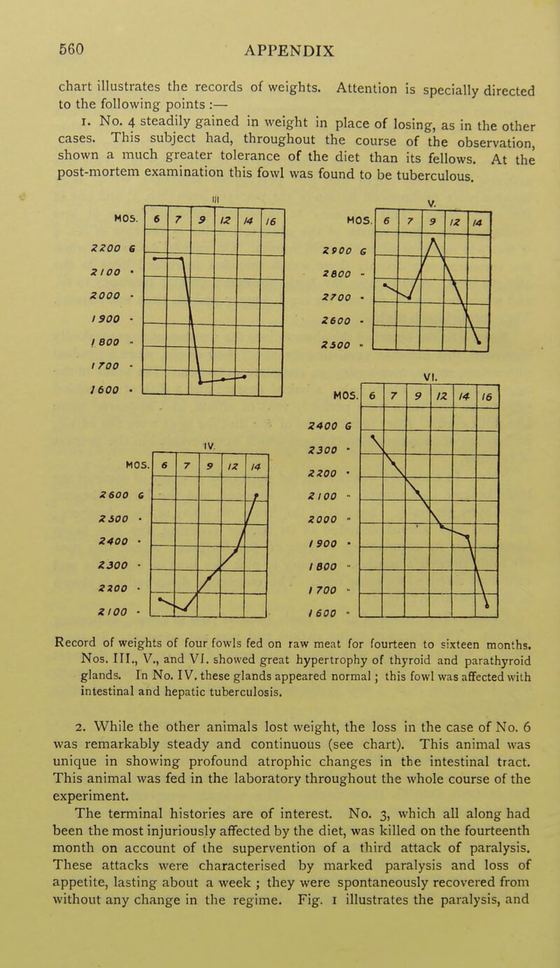 chart illustrates the records of weights. Attention is specially directed to the following points :— I. No. 4 steadily gained in weight in place of losing, as in the other cases. This subject had, throughout the course of the observation, shown a much greater tolerance of the diet than its fellows. At the post-mortem examination this fowl was found to be tuberculous. Record of weights of four fowls fed on raw meat for fourteen to sixteen months. Nos. III., v., and VI. showed great hypertrophy of thyroid and parathyroid glands. In No. IV, these glands appeared normal; this fowl was afifected with intestinal and hepatic tubercidosis. 2. While the other animals lost weight, the loss in the case of No. 6 was remarkably steady and continuous (see chart). This animal was unique in showing profound atrophic changes in the intestinal tract. This animal was fed in the laboratory throughout the whole course of the experiment. The terminal histories are of interest. No. 3, which all along had been the most injuriously afifected by the diet, was killed on the fourteenth month on account of the supervention of a third attack of paralysis. These attacks were characterised by marked paralysis and loss of appetite, lasting about a week ; they were spontaneously recovered from without any change in the regime. Fig. i illustrates the paralysis, and