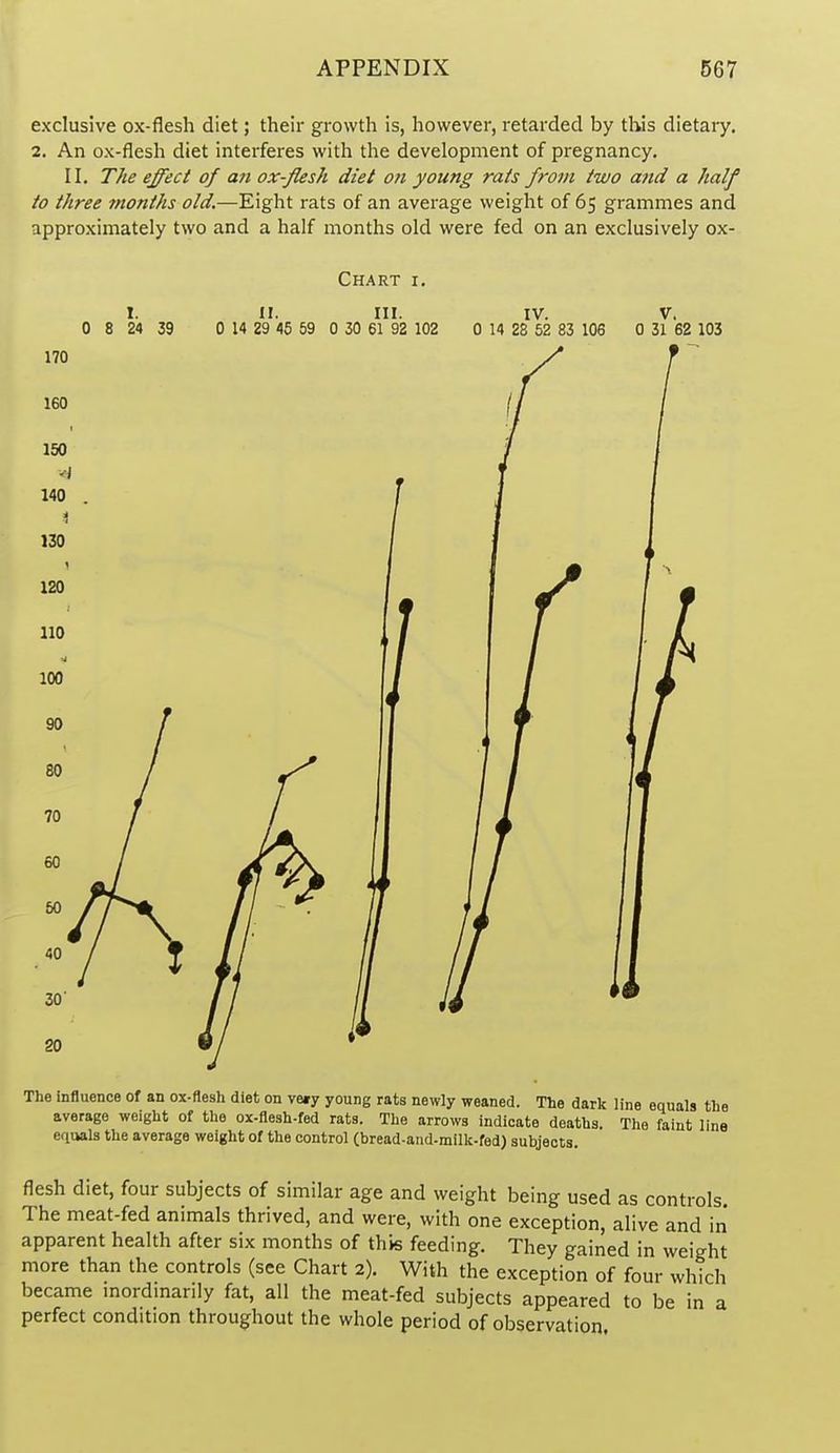 exclusive ox-flesh diet; their growth is, however, retarded by this dietary. 2. An ox-flesh diet interferes with the development of pregnancy. II. T/ie effect of a7i ox-flesh diet on young rats from two and a half to three months old.—Eight rats of an average weight of 65 grammes and approximately two and a half months old were fed on an exclusively ox- Chart I. The influence of an ox-flesh diet on very young rats newly weaned. The dark line equals thi average weight of the ox-flesh-fed rats. The arrows indicate deaths. The faint lin( efiaals the average weight of the control (bread-and-milk-fed) subjects. flesh diet, four subjects of similar age and weight being used as controls The meat-fed animals thrived, and were, with one exception, alive and in apparent health after six months of this feeding. They gained in weight more than the controls (see Chart 2). With the exception of four which became mordinarily fat, all the meat-fed subjects appeared to be in a perfect condition throughout the whole period of observation.