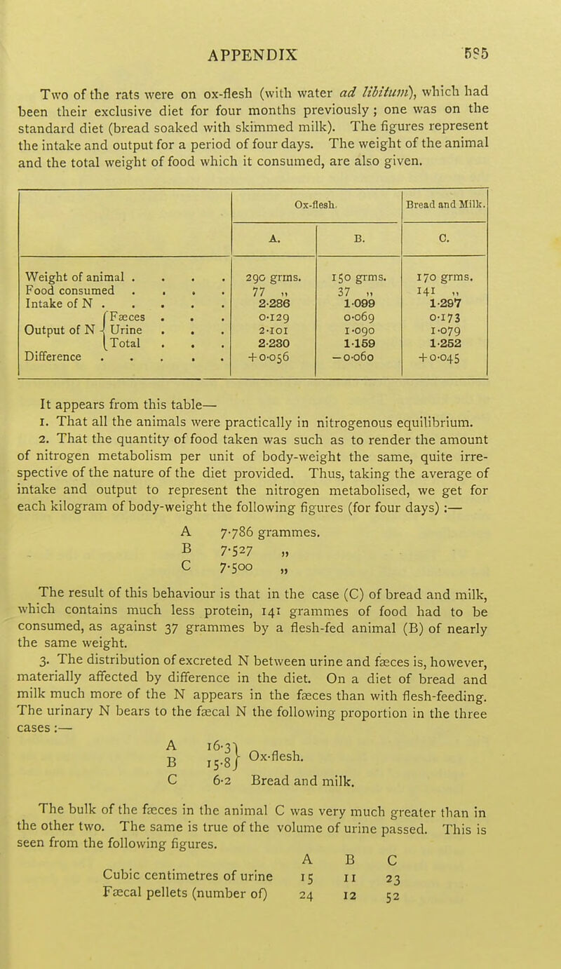 Two of the rats were on ox-flesh (with water ad libitum), which had been their exclusive diet for four months previously; one was on the standard diet (bread soaked with skimmed milk). The figures represent the intake and output for a period of four days. The weight of the animal and the total weight of food which it consumed, are also given. Ox-flesh, Bread and Milk. A. B. C. Weight of animal .... 290 grms. 150 grms. 170 grms. Food consumed .... 77 „ 37 „ 141 Intake of N 2-286 1099 1-297 [Faeces . 0-129 0-069 0-173 Output of N 4 Urine 2-101 1-090 1-079 [Total . 2-230 1-159 1-252 Difference + 0-056 — o-o6o + 0-045 It appears from this table— 1. That all the animals were practically in nitrogenous equilibrium. 2. That the quantity of food taken was such as to render the amount of nitrogen metabolism per unit of body-weight the same, quite irre- spective of the nature of the diet provided. Thus, taking the average of intake and output to represent the nitrogen metabolised, we get for each kilogram of body-weight the following figures (for four days) :— A 7786 grammes. B 7.527 „ C 7-500 „ The result of this behaviour is that in the case (C) of bread and milk, which contains much less protein, 141 grammes of food had to be consumed, as against 37 grammes by a flesh-fed animal (B) of nearly the same weight. 3. The distribution of excreted N between urine and faeces is, however, materially affected by difference in the diet. On a diet of bread and milk much more of the N appears in the faeces than with flesh-feeding. The urinary N bears to the ftecal N the following proportion in the three cases:— A i6-3l B 15-8/ Ox-flesh. C 6-2 Bread and milk. The bulk of the faeces in the animal C was very much greater than in the other two. The same is true of the volume of urine passed. This is seen from the following figures. A B c Cubic centimetres of urine II 23 Faecal pellets (number of) 52