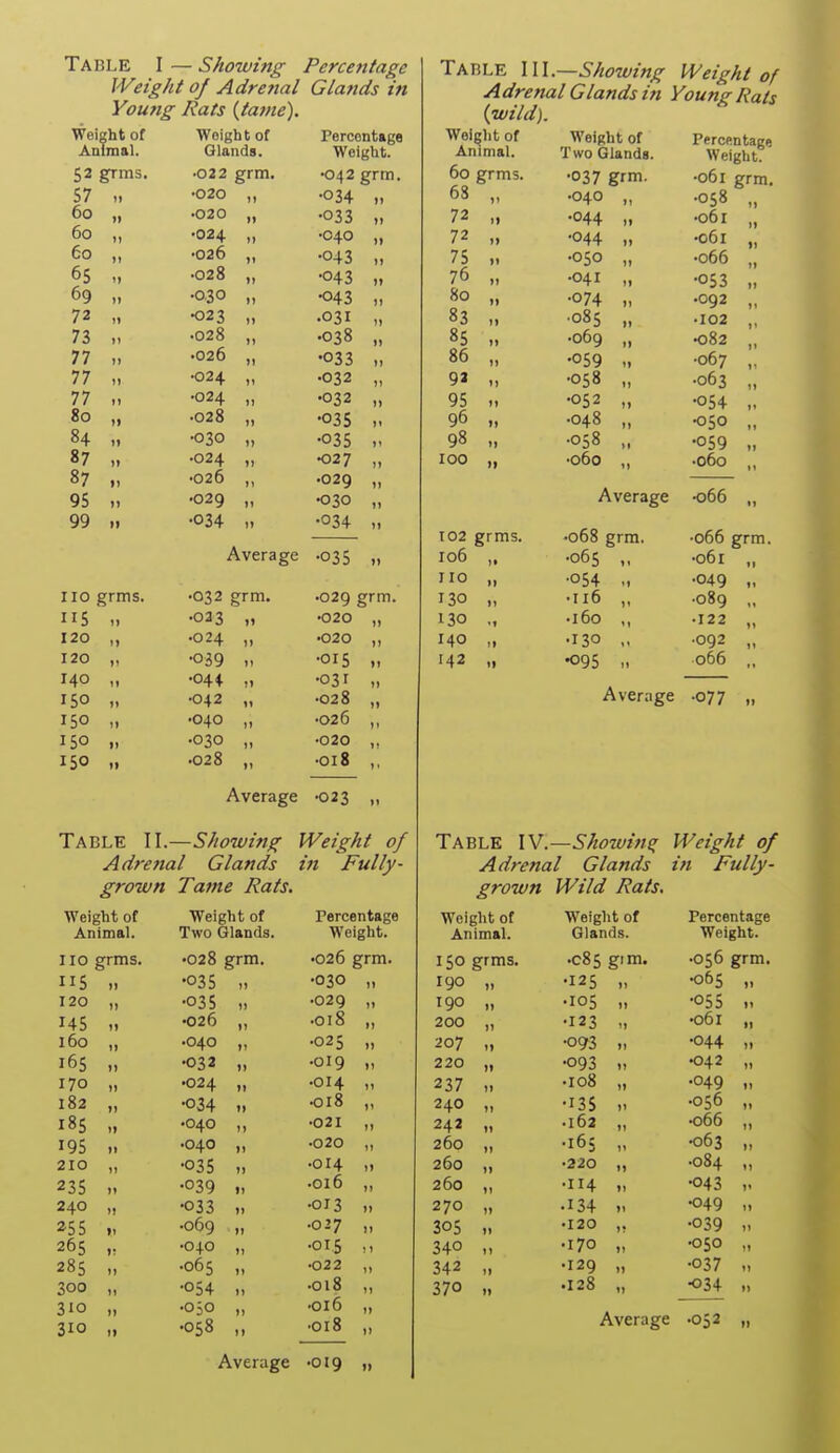 Table I — Showing Weight of Adrenal Young Rats {tame). Weight of Weight of Animal. Glands. 52 grms. •022 grm 57 ■020 „ 60 „ •020 „ 60 „ •024 „ 60 „ •026 „ 65 .028 „ 69 „ •0,30 „ 72 „ •023 „ 73 .028 „ 77 n .026 „ 77 „ •024 „ 77 n •024 „ 80 „ .028 „ 84 n •030 „ 87 „ .024 „ 87 „ •026 „ 95 „ •029 „ 99 .. •034 Percentage Glands in Percentage Weight. •042 grm. •034 •033 „ •040 „ •043 „ •043 „ •043 „ •031 „ •038 „ •033 „ •032 „ •032 „ •035 •035 •027 „ .029 „ •030 „ •034 „ Average -035 no grms. •032 grm. 115 •023 „ 120 „ •024 „ 120 „ •039 „ 140 „ •044 150 „ •042 „ 150 „ •040 „ 150 .. •030 „ 150 „ •028 „ .029 grm. •020 „ •020 „ •015 •031 „ •028 „ •026 „ •020 ,, •018 ,, Average -023 „ Table II.—Showing Weight of Adrenal Glands in Fully- grown Tame Rats. Table 111.—Showing Adrenal Glands in {wild). Weight of Weight of Animal. Two Glands. 60 grms. .037 grm. ■040 „ •044 •044 „ •050 „ •041 „ •074 „ •085 „ •069 „ •059 •058 „ •052 „ •048 „ •058 „ •060 „ 63 )> 72 1) 72 n 75 >> 76 n 80 11 83 n 85 »» 86 1) 9J 1) 95 11 96 II 98 1) 100 ti Weight of Young Rats Percentage Weight. •061 grm. •058 „ •061 „ .061 „ .066 „ •053 „ •092 „ •102 ,, •082 „ •067 ,. •063 „ •054 „ •050 „ •059 „ •060 ,, Average -066 t02 grms. •068 grm. •066 grm 106 i» •065 „ •061 „ 110 1) •054 -1 •049 130 II .116 „ •089 „ 130 '» ■ 160 ,, • 122 ,, 140 TI •130 >. •092 „ 142 n •095 066 „ Average -077 Table W.—Showing Adrenal Glands grown Wild Rats. Weight of Fully- tn Weight of Weight of Percentage Weight of Weight of Percentage Animal. Two Glands. Weight. Animal. Glands. Weight. no grms. .028 grm. •026 grm. 150 grms. .C85 gim. .056 grm. 5 II •035 It •030 II 190 11 •125 11 •065 ,1 120 1) •035 11 •029 It 190 II •105 II •055 11 145 1) •026 II .018 II 200 II •123 11 •061 „ 160 II •040 11 •025 II 207 It •093 II •044 11 165 11 •032 ti •019 11 220 It •093 II •042 ,1 170 II •024 It •014 11 237 II .108 It •049 1. 182 II •034 II .018 II 240 II •135 11 •056 11 18S i» •040 II •021 II 242 It .163 II •066 „ 195 11 •040 II •020 II 260 II .165 11 •063 „ 210 11 •035 It •014 It 260 II •220 It •084 „ 235 11 •039 II .016 II 260 II •n4 ti •043 ,1 240 It •033 11 .013 II 270 It .134 11 •049 It »55 11 i; •069 It •027 11 305 II •120 1? •039 II 265 •040 ti •01.5 ! I 340 11 •170 11 •050 „ 285 11 •065 II •022 II 342 11 •129 II •037 11 300 11 •054 II .018 11 370 It .128 11 •034 ,1 310 310 II It •050 •058 II II •016 ■018 II 11 Average •052 „ Average •019 It