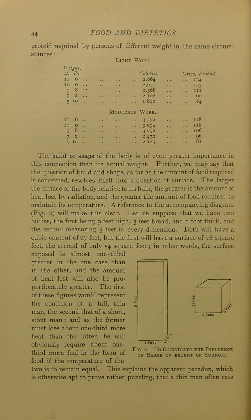 proteid required by persons of different weight in the same circum- stances : Light Work. Weight. st. lb. Calories. Grms. Proteid. 11 6 .. .. .. 2,864 ■■ 134 10 0 2,631 • • 123 9 8 •• .. .. 2,368 hi 72.. .. 2,102 .. 90 5 10 • • .. 1,810 .. 84 Moderate Work. 11 6 3.372 128 10 0 .. 3.094 .. 118 9 8 .. 3.792 106 72.. 2,472 96 5 IO .. 2,129 81 The build or shape of the body is of even greater importance in this connection than its actual weight. Further, we may say that the question of build and shape, as far as the amount of food required is concerned, resolves itself into a question of surface. The larger the surface of the body relative to its bulk, the greater is the amount of heat lost by radiation, and the greater the amount of food required to maintain its temperature. A reference to the accompanying diagram (Fig. 2) will make this clear. Let us suppose that we have two bodies, the first being 9 feet high, 3 feet broad, and 1 foot thick, and the second measuring 3 feet in every dimension. Both will have a cubic content of 27 feet, but the first will have a surface of 78 square feet, the second of only 54 square feet; in other words, the surface exposed is almost one-third greater in the one case than in the other, and the amount of heat lost will also be pro- portionately greater. The first of these figures would represent the condition of a tall, thin man, the second that of a short, stout man ; and as the former must lose about one-third more heat than the latter, he will obviously require about one- third more fuel in the form of food if the temperature of the two is to remain equal. This explains the apparent paradox, which is otherwise apt to prove rather puzzling, that a thin man often eats 3 Feel. Fig. 2.—To Illustrate the Influence of Shape on extent of Surface.