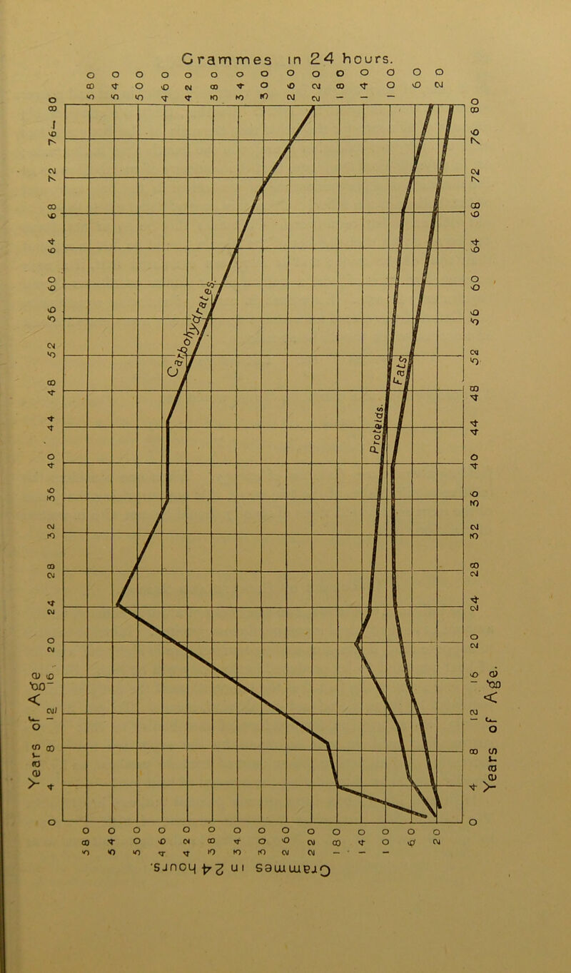 Years of A£ GO f vO 1^ CM S 00 vO ■vt vO O v£> vO *o CM 'O CO '<?■ <* M- O o W1 CM fO CO CM CM o CM Q) l0 C\jJ 00 * O Grammes in 24 hours. o o o o o o o o O O o o o o o 03 o vO CM CD ■4- O <o OJ CD <r o vO 0J >o Ml <o <r H) K) IO C\J w - — — ■O'O'On-'T'O'O^WCM •SJnoLj^2ul sauiLueaQ o CD o t\ 04 fs GO vO ■cf J3 o o vO 'o 0<l 'O 03 't O 't o to <M (O 03 OJ ol o CJ J3 CVJ oo o Years of Age.