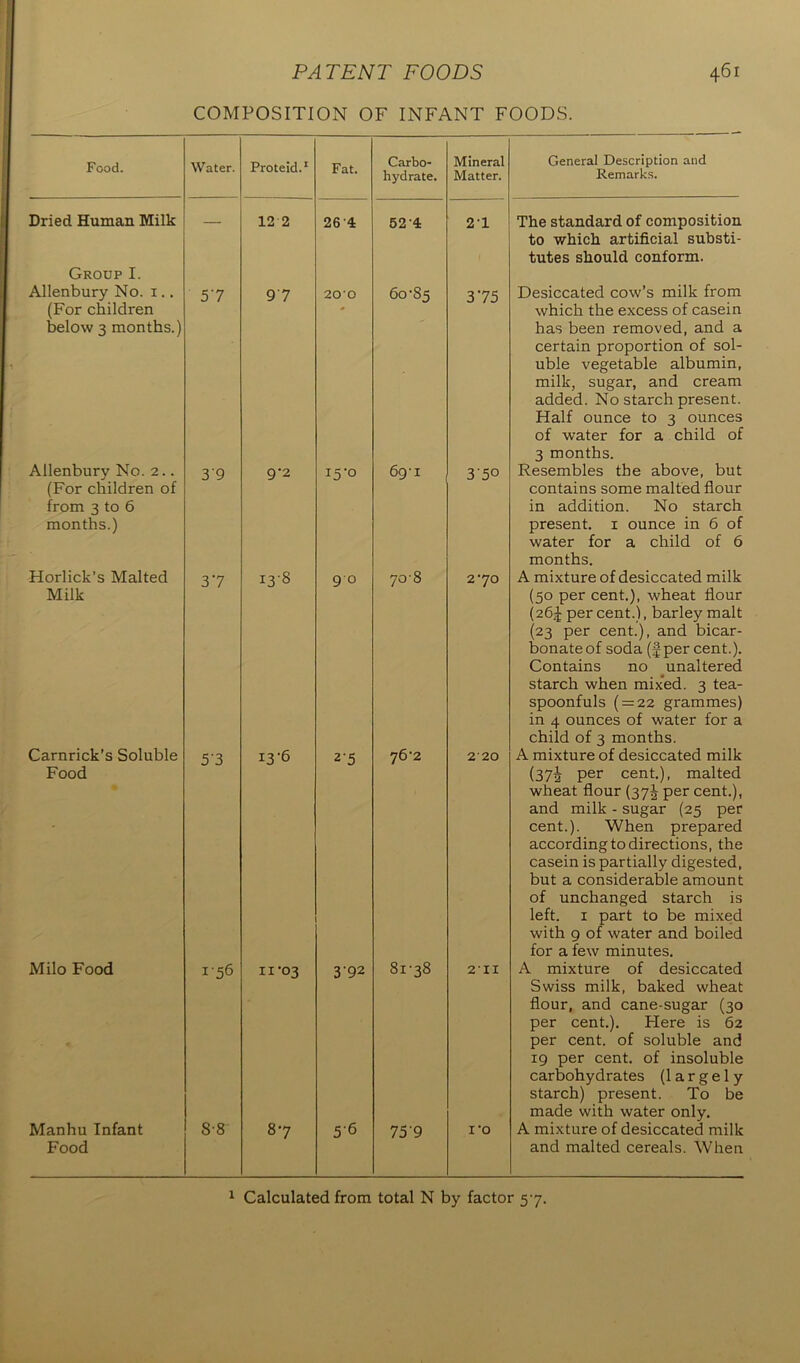 COMPOSITION OF INFANT FOODS. Food. Water. Proteid.1 Fat. Dried Human Milk — 12 2 26-4 Group I. Allenbury No. 1.. (For children below 3 months.) 57 97 200 Allenbury No. 2.. (For children of from 3 to 6 months.) 3'9 9-2 I5'° Horlick’s Malted Milk 37 00 ro M 90 Carnrick’s Soluble Food 5-3 13-6 25 Milo Food 156 11-03 3-92 Manhu Infant Food 8-8 87 56 Carbo- hydrate. Mineral Matter. General Description and Remarks. 524 2-1 The standard of composition to which artificial substi- tutes should conform. 60-85 375 Desiccated cow’s milk from which the excess of casein has been removed, and a certain proportion of sol- uble vegetable albumin, milk, sugar, and cream added. No starch present. Half ounce to 3 ounces of water for a child of 3 months. 69-1 350 Resembles the above, but contains some malted flour in addition. No starch present. 1 ounce in 6 of water for a child of 6 months. yo'8 2-70 A mixture of desiccated milk (50 per cent.), wheat flour (26^ per cent.), barley malt (23 per cent.), and bicar- bonate of soda (f per cent.). Contains no unaltered starch when mixed. 3 tea- spoonfuls ( = 22 grammes) in 4 ounces of water for a child of 3 months. 76-2 220 A mixture of desiccated milk (37i Per cent.), malted wheat flour (37J per cent.), and milk - sugar (25 per cent.). When prepared according to directions, the casein is partially digested, but a considerable amount of unchanged starch is left. 1 part to be mixed with 9 of water and boiled for a few minutes. 81-38 2 11 A mixture of desiccated Swiss milk, baked wheat flour, and cane-sugar (30 per cent.). Flere is 62 per cent, of soluble and 19 per cent, of insoluble carbohydrates (largely starch) present. To be made with water only. 75'9 io A mixture of desiccated milk and malted cereals. When 1 Calculated from total N by factor 57.