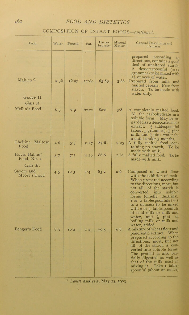 COMPOSITION OF INFANT FOODS—continued. Food. Water. Proteid. Fat. Carbo- hydrate. Mineral Matter. General Description and Remarks. ‘ Maltico 11 prepared according to directions, contains a good deal of unaltered starch. A dessertspoonful ( = 13 grammes) to be mixed with 2^ ounces of water. 2-36 1607 II'8o 65-89 388 Prepared from milk and malted cereals, Free from starch. To be made with water only. Group II. Class A. Mellin’s Food 6’3 7-9 trace 82-0 3-8 A completely malted food. All the carbohydrate in a soluble form. May be re- garded as a desiccated malt extract. 2 tablespoonful (about 5 grammes), \ pint milk, and £ pint water for a child under 3 months. Cheltine Maltose Food 4*6 5'3 0-27 87-6 2-25 A fully malted food con- taining no starch. To be made with milk. Hovis Babies’ Food, No. 1. 37 77 020 86-6 1 ’82 A fully malted food. To be made with milk. Class B. Savory and Moore’s Food 4'5 io'3 I-4 83-2 o*6 i Composed of wheat flour with the addition of malt. When prepared according to the directions, most, but not all, of the starch is converted into soluble forms (chiefly dextrins). 1 or 2 tablespoonfuls (= x to 2 ounces) to be mixed with 2 or 3 tablespoonfuls of cold milk or milk and water, and J pint of boiling milk, or milk and water, added. Benger’s Food 8-3 I0'2 I '2 79’5 o-8 A mixture of wheat flour and pancreatic extract. When prepared according to the directions, most, but not all, of the starch is con- verted into soluble forms. The proteid is also par- tially digested as well as that of the milk used in mixing it. Take 1 table- spoonful (about an ounce) 1 Lancet Analysis, May 23, 1903.