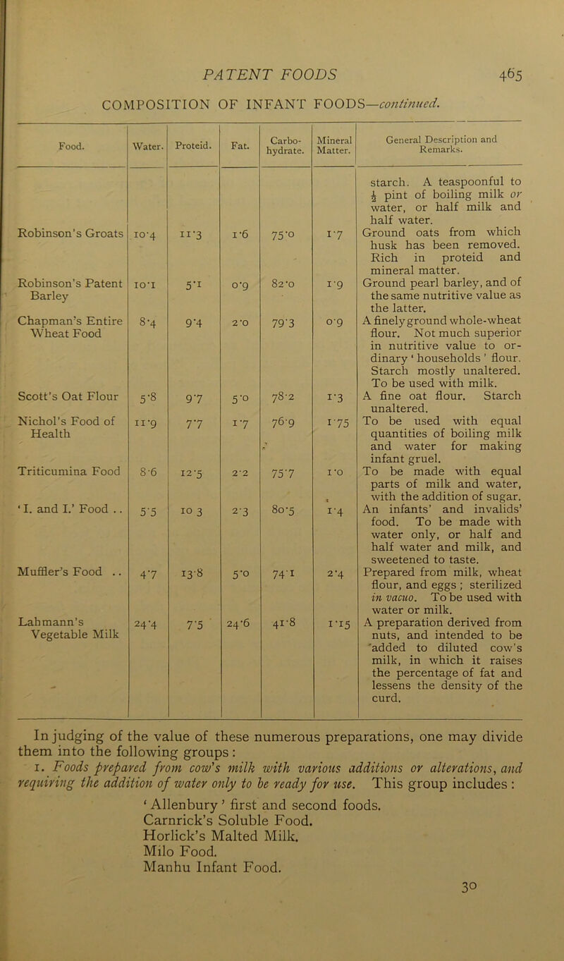 COMPOSITION OF INFANT FOODS—continued. Food. Water. Proteid. Fat. Carbo- hydrate. Mineral Matter. General Description and Remarks. Robinson’s Groats 10-4 11’3 I'6 75'° 17 starch. A teaspoonful to ^ pint of boiling milk or water, or half milk and half water. Ground oats from which Robinson’s Patent IO‘I 5’i 0'9 82'O I’9 husk has been removed. Rich in proteid and mineral matter. Ground pearl barley, and of Barley Chapman’s Entire 8-4 9'4 2 'O 79'3 09 the same nutritive value as the latter. A finely ground whole-wheat Wheat Food Scott’s Oat Flour 5’8 97 5'° 78-2 i’3 flour. Not much superior in nutritive value to or- dinary ‘ households ’ flour. Starch mostly unaltered. To be used with milk. A fine oat flour. Starch Nichol’s Food of 11 '9 77 17 769 175 unaltered. To be used with equal Health Triticumina Food S'6 12 ’5 22 757 I ‘O quantities of boiling milk and water for making infant gruel. To be made with equal ‘ I. and I.’ Food .. 55 10 3 2'3 80-5 « i'4 parts of milk and water, with the addition of sugar. An infants’ and invalids’ Muffler’s Food .. 47 138 5'° 74'1 2-4 food. To be made with water only, or half and half water and milk, and sweetened to taste. Prepared from milk, wheat Lahmann’s 24-4 T 5 24‘6 CO M 1'15 flour, and eggs ; sterilized in vacuo. To be used with water or milk. A preparation derived from Vegetable Milk nuts, and intended to be 'added to diluted cow’s milk, in which it raises the percentage of fat and lessens the density of the curd. In judging of the value of these numerous preparations, one may divide them into the following groups : 1. Foods prepared from cow's milk with various additions or alterations, and requiring the addition of water only to be ready for use. This group includes : ‘ Allenbury ’ first and second foods. Carnrick’s Soluble Food. Horlick’s Malted Milk. Milo Food. Manhu Infant Food. 30