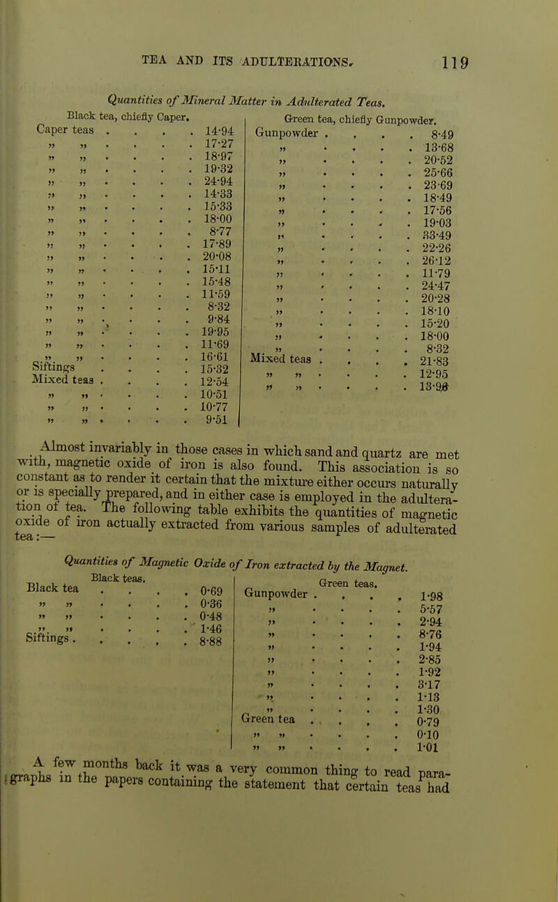 Quantities of Mineral Mattel- in Adulterated Teas. Black tea, chiefly Caper. Caper teas Siftings Mixed teas 14-94 17- 27 18- 97 19- 32 24-94 14- 33 15- 33 18- 00 8-77 17-89 20- 08 16- 11 15- 48 11-59 8- 32 9- 84 19- 95 11- 69 16- 61 15-32 12- 54 10-51 10-77 9-61 Q-reen tea, chiefly Gunpowder Mixed teas Gunpowder. . 8-49 . 13-68 . 20-52 . 25-66 . 23-69 . 18-49 . 17-56 . 19-03 . 33-49 . 22-26 . 26-12 . 11-79 . 24-47 . 20-28 . 18-10 . 15-20 . 18-00 . 8-32 . 21-83 . 12-95 . 13-a» Almost invariably in those cases in whicli sand and quartz are met with, magnetic oxide of iron is also found. This association is so coiistant aa to render it certain that the mixtm-e either occm-s naturaUv or IS speciaUy prepared, and in either case is employed in the adultera- tion oi tea. The following table exhibits the quantities of magnetic oxide ol u-on actually extracted from various samples of adulterated Quantities of Magnetic Oxide of Iron extracted by the Magnet. Black tea 7» Siftings, Black teas. 0-69 0-36 0- 48 1- 46 8-88 Gunpowder Green teas. Green tea 1- 98 5-57 2- 94 8-76 1- 94 2- 85 1-92 3- 17 1-13 1-30 0-79 0- 10 1- OI A few months back it was a very common thing to read nara- , graphs in the papers containing the statement that cl-tL teas had