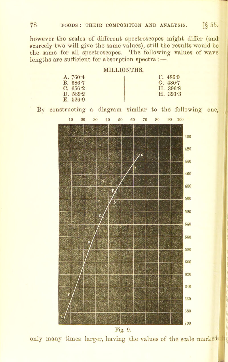 however the scales of different spectroscopes might differ (and scarcely two will give the same values), still the results would be the same for all spectroscopes. The following values of wave lengths are sufficient for absorption spectra :— MILLIONTHS. A. 760-4 B. 686-7 C. 656-2 D. 5S9-2 E. 526-9 By constructing a diagram similar to the following one, ( 10 20 30 40 60 60 70 80 90 100 F. 486-0 G. 480-7 H. 396-8 H. 393-3