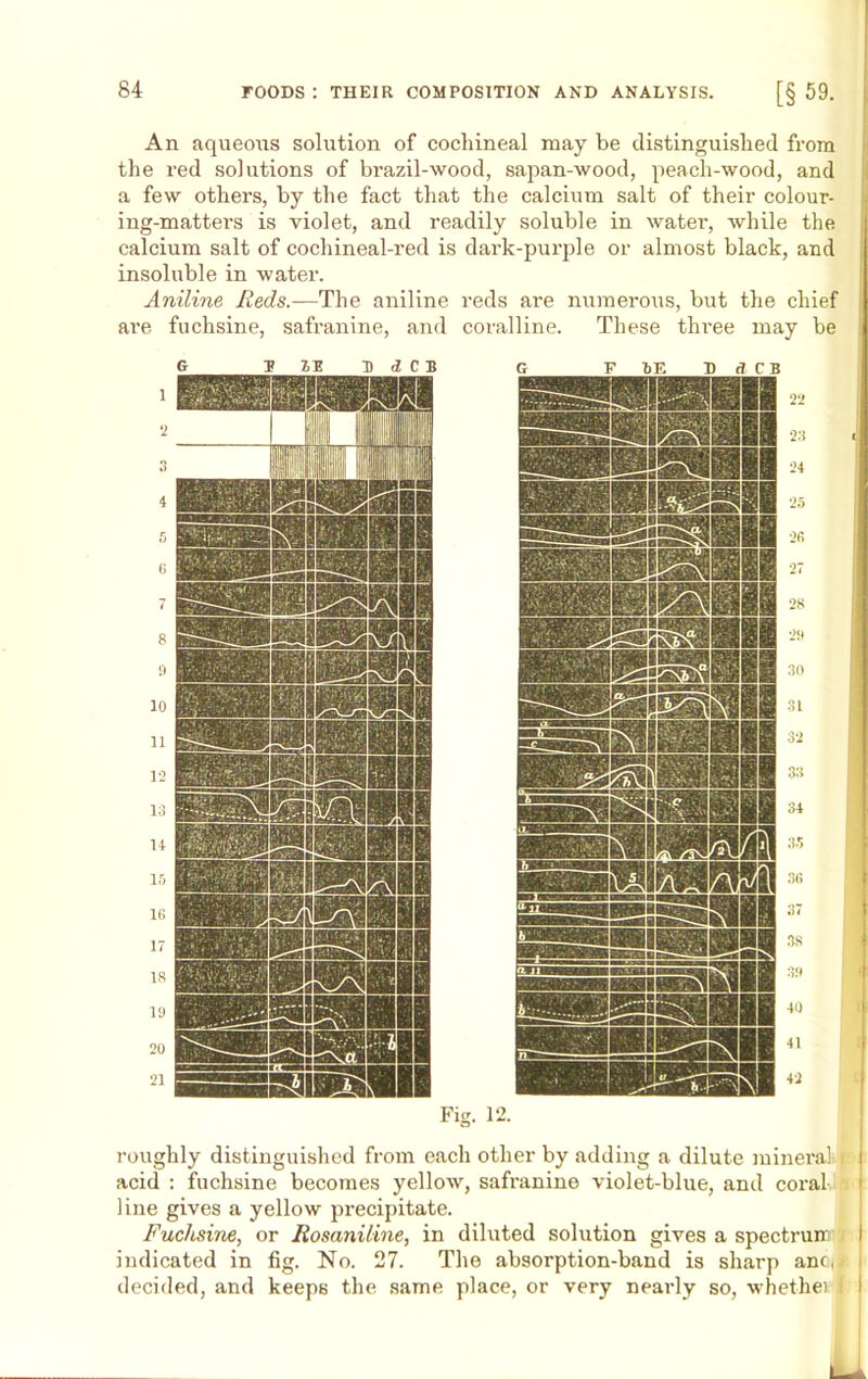 An aqueous solution of cochineal may be distinguished from the red solutions of brazil-wood, sapan-wood, peach-wood, and a few others, by the fact that the calcium salt of their colour- ing-matters is violet, and readily soluble in water, while the calcium salt of cochineal-red is dark-purple or almost black, and insoluble in water. Aniline Reds.—The aniline reds are numerous, but the chief are fuchsine, safranine, and coralline. These thi’ee may be roughly distinguished from each other by adding a dilute mineral, ft' acid : fuchsine becomes yellow, safranine violet-blue, and coral line gives a yellow precipitate. Fuchsine, or Rosaniline, in diluted solution gives a spectrun i indicated in fig. No. 27. The absorption-band is sharp anc, decided, and keeps the same place, or very nearly so, whethei