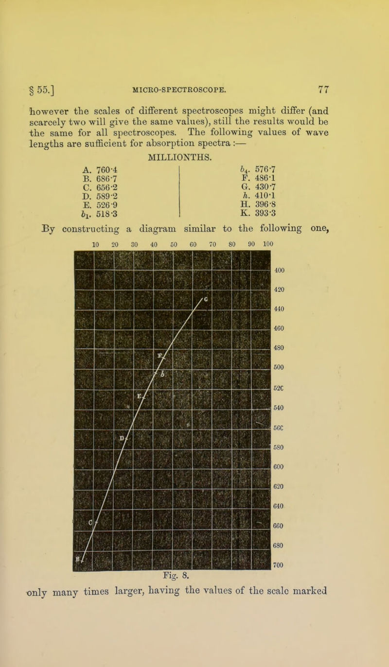 however the scales of different spectroscopes might differ (and scarcely two will give the same values), still the results Avould be the same for all spectroscopes. The following values of wave lengths are sufficient for absorption spectra :— MILLIONTHS. A. 760-4 B. 686-7 656-2 589-2 E. 526-9 bi. 518-3 C. D. ^4 F 576-7 486-1 G. 430-7 h. 410-1 396-8 393-3 H K By constructing a diagram similar to the following one, 10 20 SO CO 70 80 90 100 Fia. 8. only many times larger, having the values of the scale marked