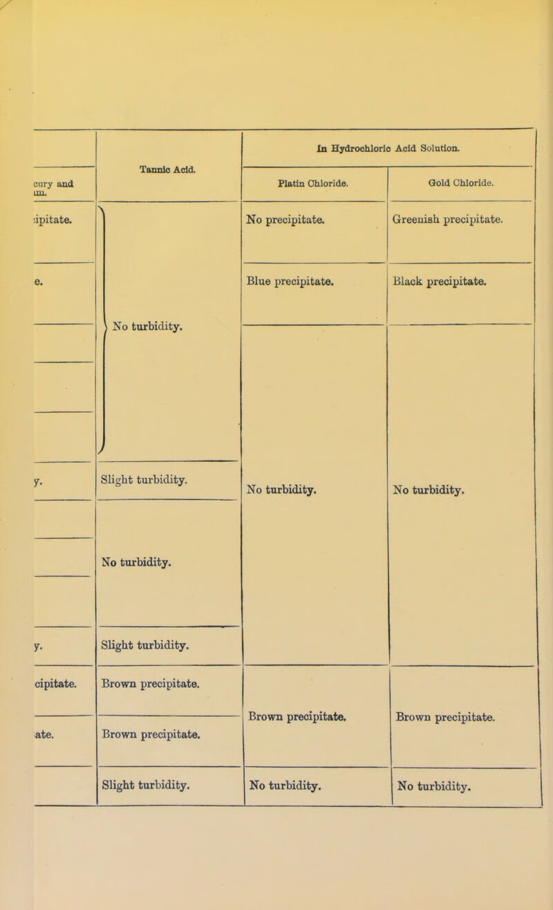Tannic Add. In Hydrochloric Acid Solution. cury aud ■m. Plattn Chloride. Gold Chloride. :ipitate. \ \ No turbidity. / No precipitate. Greenish precipitate. e. Blue precipitate. Black precipitate. No turbidity. No turbidity. Slight turbidity. No turbidity. 7- Slight turbidity. cipitate. Brown precipitate. Brown precipitate. Brown precipitate. ate. Brown precipitate. Slight turbidity. No turbidity. No turbidity.
