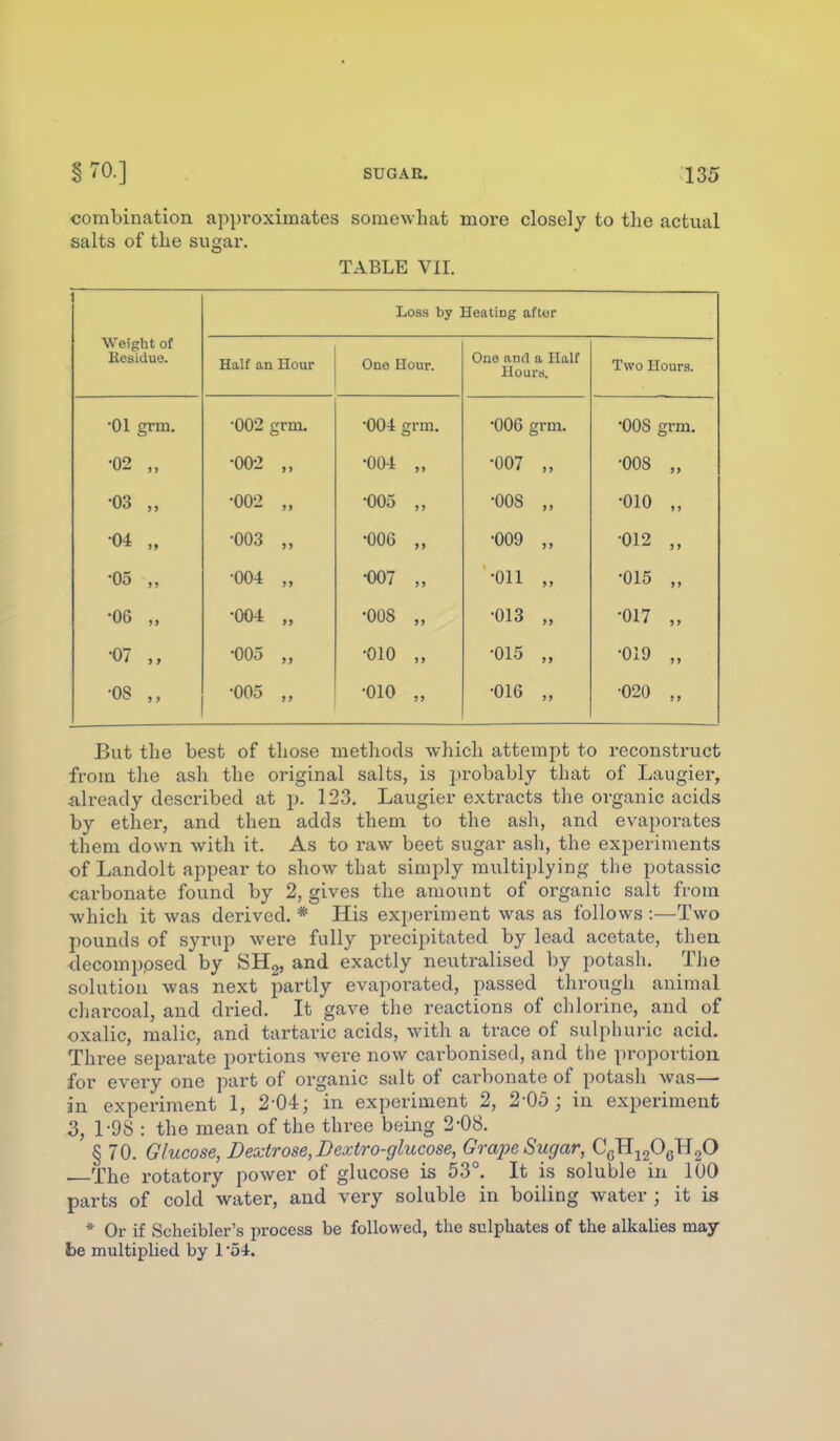 combination approximates somewhat more closely to the actual salts of the sugar. TABLE VII. Loss by Heating after Weight of Eesidue. Half an Hour One Hour. One and a Half Hours. Two Hours. •01 grm. •002 crrm. •004 grm. •006 grm. •008 grm. •02 „ •002 „ •004 „ •007 „ •008 „ •03 „ •002 ,, •005 ,, •008 •010 „ •04 „ •003 „ •006 „ •009 •012 •05 „ •004 „ •007 „ •Oil •015 „ •06 „ •004 „ •008 „ •013 „ ■017 „ •07 •005 „ •010 „ •015 „ •019 „ •OS •005 ,, •010 „ •016 „ ■020 ,, But the best of those metliods which attempt to reconstruct from tlie ash the original salts, is jirobably that of Laugier, already described at p. 123. Laugier extracts the organic acids by ether, and then adds them to the ash, and evaporates them down with it. As to raw beet sugar ash, the experiments of Landolt appear to show that simply multiplying the potassic carbonate found by 2, gives the amount of organic salt from which it was derived. * His expei'iment was as follows :—Two pounds of syrup were fully precipitated by lead acetate, then decomppsed by SHg, and exactly neutralised by potash. The solution was next partly evaporated, passed through animal charcoal, and dried. It gave the reactions of chlorine, and of oxalic, malic, and tartaric acids, with a trace of sulphuric acid. Three separate portions were now carbonised, and the proportion for every one part of organic salt of carbonate of potash was— in experiment 1, 2-04; in experiment 2, 2-05; in experiment 3, 1-9S : the mean of the three beiug 2^08. § 70. Glucose, Dextrose, Dextro-glucose, Grape Sugar, CgHjgOgHgO . The rotatory power of glucose is 53°. It is soluble in 100 parts of cold water, and very soluble in boiling water ; it is * Or if Scheibler's process be followed, the sulphates of the alkalies may- be multipUed by 1 •54.