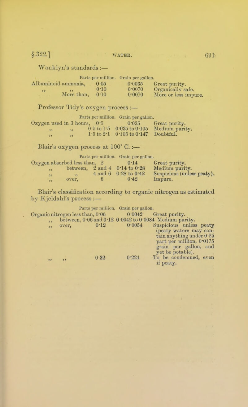 Wanklyn's standards :— Parts per million. Grain per gallon. Albuminoid ammonia, 0 05 0U035 Great piu-ity. „ ,, 0-10 0 0070 Organically safe. More than, O'lO 0 0070 More or less impure. Professor Tidy's oxygen process :— Parts per million. Grain per gallon. Oxygen used in 3 hours, 05 0'035 Great purity. ,, ,, 05tol5 0035to0'105 Medium purity. „ „ 1-5 to 2-1 0-105 to 0-147 Doubtful. Blair's oxygen process at 100° C. :— Parts per million. Grain per gallon. Oxygen absorbed less than, 2 0-14 Great purity. ,, between, 2 and 4 0-14 to 0*28 Medium purity. ,, 4 and 6 0-28 to 0-42 Suspicious (unless peaty). ,, over, 6 0*42 Impure. Blair's classification according to organic nitrogen as estimated by Kjeldalil's process :— Parts per million. Grain per gallon. Organic nitrogen less than, 0 06 0-0042 Great purity. ,, between, 0-OG and 0-12 0-0042 to 0-0084 Medium purity. ,, over, 0-12 0-0054 Suspicious unless peaty (peaty waters may con- tain any tiling under 0-25 part j)er million, 0-0175 grain per gallon, and yet be potable). 0-32 0-224 To be condemned, even if peaty.