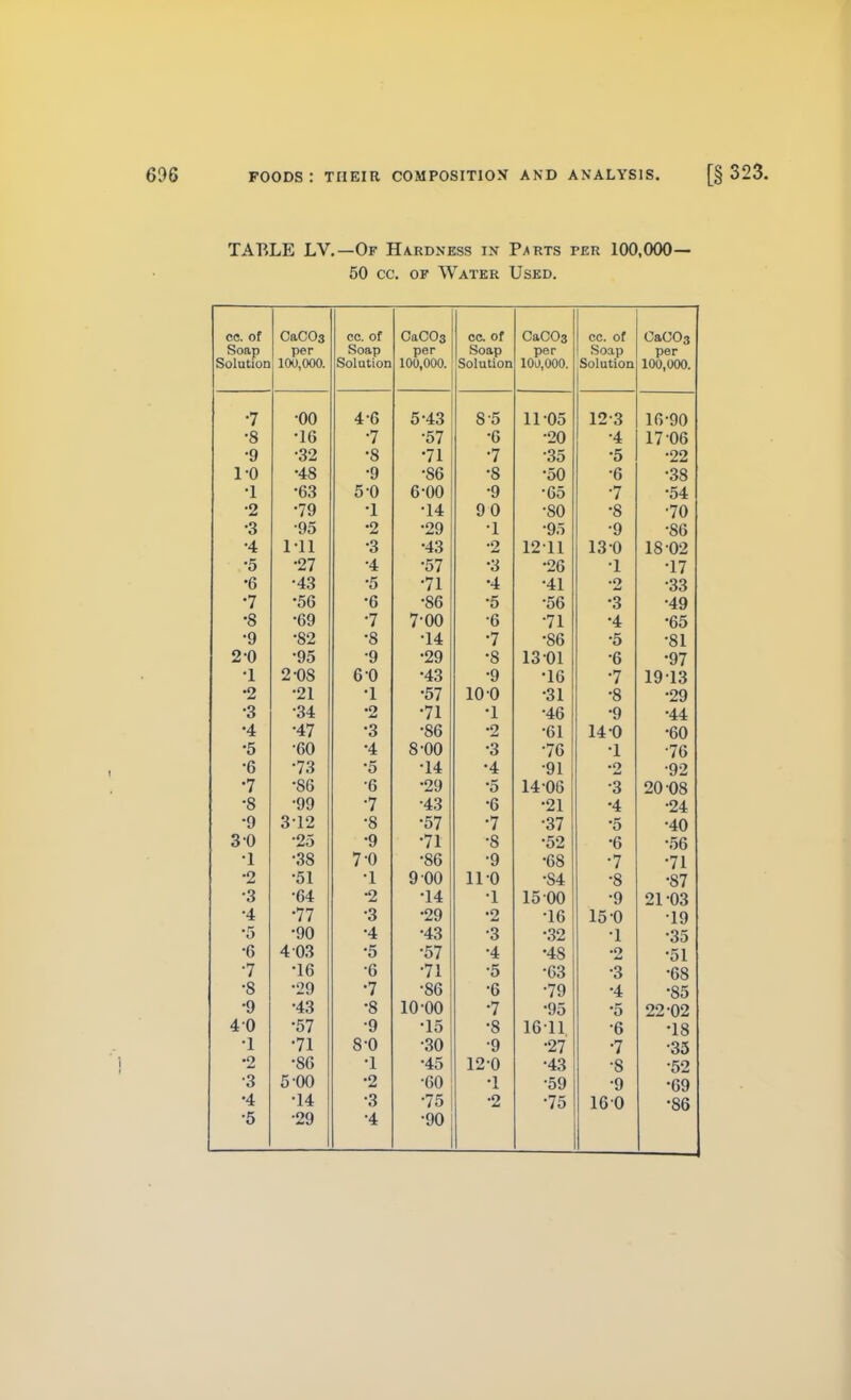 TABLE LV.—Of Hardness in P^rts per 100,000— 50 cc, OF Water Used. C8. of Soap Solution CaCOa per 1 r\i \ r\f\f\ 100,000. cc. of Soap Solution CaCOs per 1 (\f\(\ lUUjUUO. cc of Soap Solution CaCOs per 100,000. cc. of Soap Solution CaCOs per 100,000. 7 00 4 0 0 4o 0 5 I 1 .Ar^ II Oo 10.0 16 90 8 lb 7 57 0 20 4 17 06 y 6Z ■ Q .7 1 /I •7 7 • OK 35 .K •22 1 -A 1 u y •on 00 • Q 0 .CA 50 ,/? 0 .00 38 1 DO 0 0 f5 .Art 0 00 y • /» 00 •T 7 •54 •o 1 14 y 0 • OA 80 •70 o HO •9 •on zy .1 •AK y;i • A y 80 <A 4 I'll 1 11 •Q 0 • 'f 9 •0 z 19*11 Izll 1 0 •A Id 0 18 02 O •97 •f;7 0 zo • 1 1 • 1 ^ 17 O 4o 0 •71 •J. 4 •/II 41 •9 33 •7 OO •R 0 •fiA • KR • Q .5 • /4 A 4y •a o •7 / uo 0 •71 • /4 4 DO •Q y •s 0 •1 14 •7 1 •on 00 • fC 0 81 ii u •Q •90 zy •Q 0 10 01 •fj 0 • AT •97 •1 X 9'ns 0 u 4o ■Q y • 1 R • 7 1 A .1 0 xy la •9 •91 •1 1 •1^7 0/ •S 0 .OA zy o 0*r •9 •71 .1 1 40 •Q y ./4 A 44 •4. •4.7 0 oO •9 z 01 14 u oO •4 8-on 0 1/1/ .•J 0 •7f; /o .1 X •7K to •fi .70 •14 •A rt •01 yi •9 y<4 •7 <J\J •fi .90 •Q 0 9n .AQ ZO Oo •qq •4^ u •91 zx •4. 4 •24 •9 3-12 •8 •57 •7 •37 •5 •40 3 0 •25 •9 •71 •8 •52 •6 •56 •1 •38 7-0 •86 •9 •68 •7 •71 •2 •51 •1 9 00 11 0 ■84 •8 •87 •3 •64 •2 •14 •1 15 00 •9 21-03 •4 •77 •3 •29 •2 •16 15 0 •19 •5 •90 •4 •43 •3 •32 •1 •35 •6 4 03 •5 •57 •4 •48 •2 •51 •7 •16 •6 •71 •5 •63 •3 •68 •8 •29 •7 •86 •6 •79 •4 •85 •9 •43 •8 10^00 •7 •95 •5 22^02 4 0 •57 •9 •15 •8 1611 •6 •18 •1 •71 8-0 •30 •9 •27 •7 •35 •2 •86 •1 •45 120 •43 •8 •52 •3 5-00 •2 •60 •1 •59 •9 •69 •4 •14 •3 •75 •2 •75 160 •86 •5 •29 •4 •90