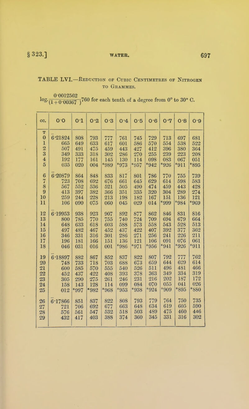 TABLE LVI.—Reduction of Cubic Centimetres of Nitrogen TO Grammes. 0 0012562 „ , ^^•(1 + 0 00367 ) ^ tenth of a degree from 0 to 30° C. \J O \j ^ \J v3 O •'7 yj O T 0 6-21824 808 793 777 761 745 729 713 697 681 1 665 649 633 617 601 586 570 554 538 522 4y I 4/0 4o9 427 4:12 39b ooo 380 o/* 3o4 q 302 zoo OTA 270 zoo ooo ooo Zzo OAO 208 A * 1 no 177 Ibl 145 1 OA 130 114 098 ooo Ooo 0/*T Oo7 Ool O UoO f\Of\ 989 973 yo7 a'lz yzb yii o O ZVoiv QRA oD4 833 Q1 7 oi / OA! oOl Job •77/1 IIV too 70A voy 7 723 708 692 676 661 645 629 614 598 583 8 567 552 536 521 505 490 474 459 443 428 q 'ilo QQ7 OV1 OOi OOD OOO QOA OZU zoy 07/1 1 n zoy 1 CO 1 R7 10/ lOi loo 1 OI IZl AOrt uyu 07p; AOO A U14 *QQQ yyy yoy 12 6 19953 938 923 907 892 877 862 846 831 816 13 800 785 770 755 740 724 709 694 679 664 14 648 633 618 603 588 573 558 543 528 513 15 497 482 467 452 437 422 407 392 377 362 16 346 331 316 301 286 271 256 241 226 211 17 196 181 166 151 136 121 106 091 076 061 18 046 031 016 001 *986 *971 *956 *941 *926 *911 19 6-18897 882 867 852 837 822 807 792 777 762 20 748 733 718 703 688 673 659 644 629 614 21 600 585 570 555 540 526 511 496 481 466 22 452 437 422 408 393 378 363 349 334 319 23 305 290 275 261 246 231 216 202 187 172 24 158 143 128 114 099 084 070 055 041 026 25 012 *997 *982 *968 *953 *938 *924 *909 *895 *S80 26 6-17866 851 837 822 808 793 779 764 750 735 27 721 706 692 677 663 648 634 619 605 590 28 576 561 547 532 518 503 489 475 460 446 29 432 417 403 388 374 360 345 331 316 302