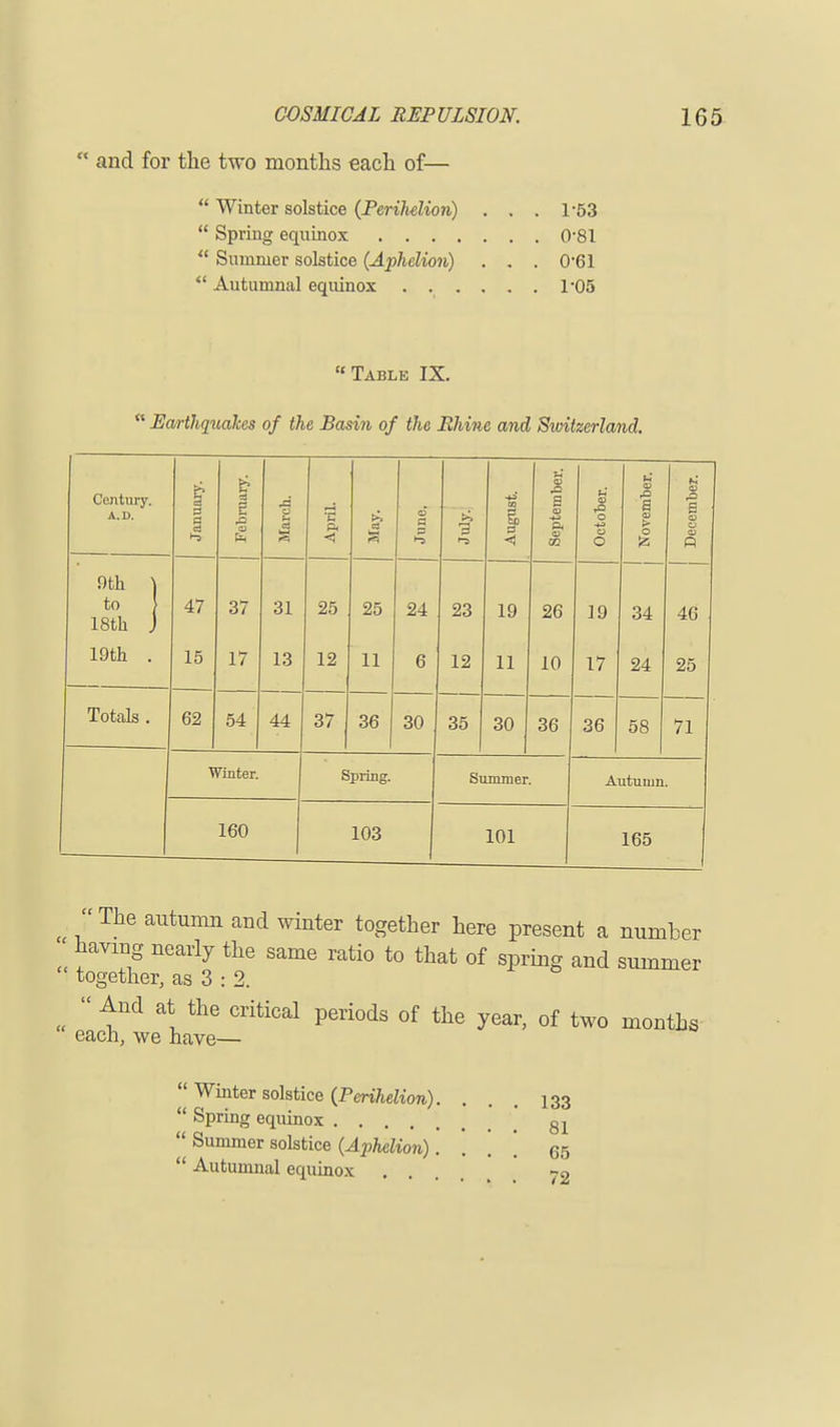  and for the two months each of—  Winter solstice (Perihelion) . . . 1-53  Spring equinox 0'81  Summer solstice (Aphelion) . . . 0-61  Autumnal equinox ...... 1*05 Table IX.  Earthquakes of the Basin of the Rhine and Switzerland. Century. A.D. January. j February. o 3 April. 1 May. June. July. August. September. October. November. December. 9th ) to 18th J 47 37 31 25 25 24 23 19 26 19 34 46 19th . 15 17 13 12 11 6 12 11 10 17 24 25 Totals . 62 54 44 37 36 30 35 30 36 36 58 71 Winter. Spring. Summer. Autumn. 160 103 101 165 The autumn and winter together here present a number ' having nearly the same ratio to that of spring and summer together, as 3 : 2.  And at the critical periods of the year, of two months each, we have—  Winter solstice (Perihelion). ... 133  Spring equinox gl  Summer solstice (Aphelion).... 65  Autumnal equinox .... 72