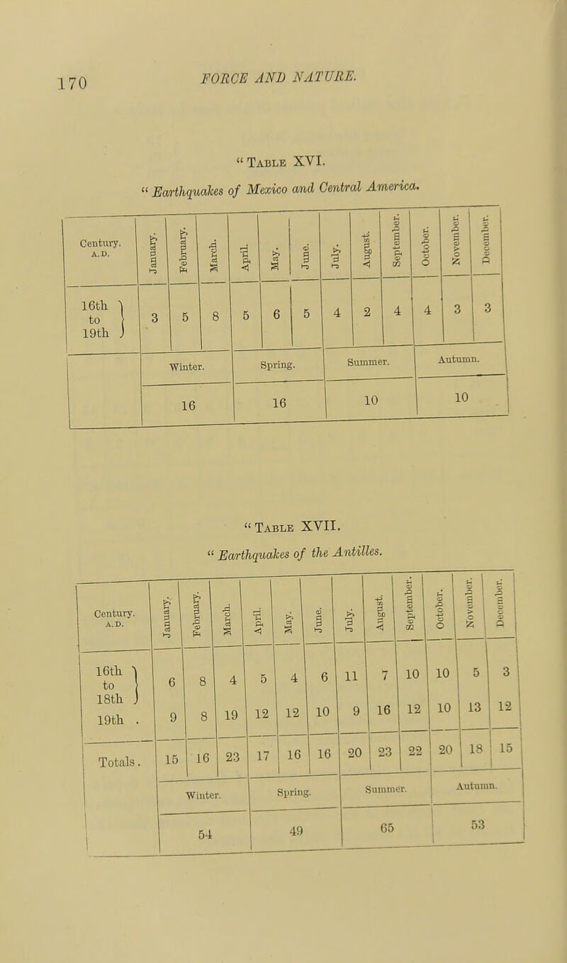 Table XVI.  Earthquakes of Mexico and Central America. Century. A.D. January. i \ a April. May. June. >> 3 l-S August. 0 1 9 ft 03 © o November. December. 16th ) to 19th j 3 5 8 5 6 5 4 2 4 4 3 3 Winter. Spring. Summer. Autumn. 16 16 10 10 Table XVII.  Earthquakes of the Antilles. o .o ..1 © a © Century. A.D. January. February Marcb. April. j May. j June. July. August. S CD Pi © 02 j October - 3 > o * Decern! 16th ) to 6 8 4 5 4 6 11 7 J J 5 3 18th J 19th . 9 8 19 12 12 10 9 16 12 10 13 12 Totals. 15 16 23 17 16 16 20 23 22 20 18 15 Winter. Spring. Summer. Autumn. 54 49 65 1 53