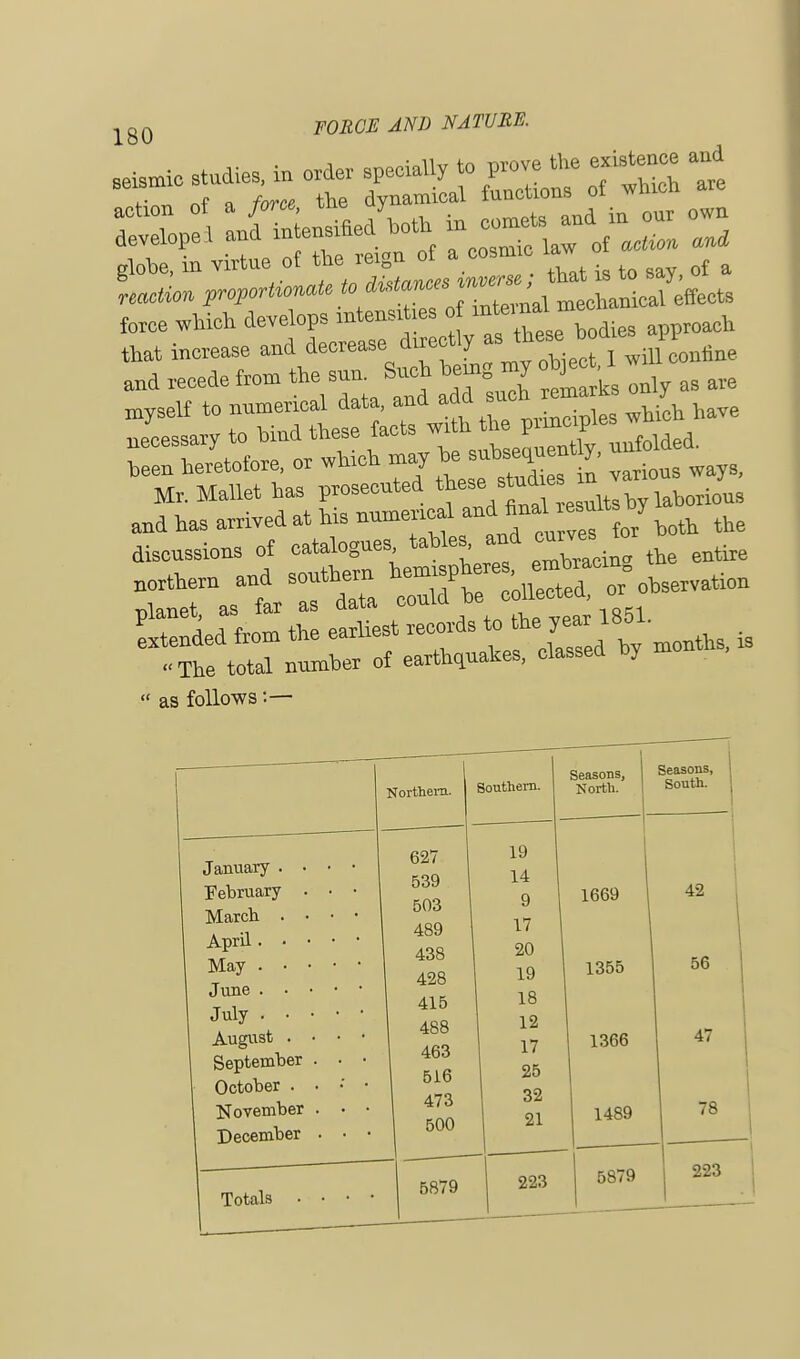 force which develops * approach tbat increase and decrease= directly « *T ™ , willLrnne and recede from the sun. Such heurg my o^ecM ^ myself to numerical data, and add wh£h have necessary to bind these facts with the principles v reerheretofore, or which may be snbseouent y, Mr. Mallet has prosecuted *f ^tad e ultsby laborious and has arrived at his numerical ^J°*£T* ^ the discussions of catalogues tables, and cmves t„ northern and ^ ^^S^^*-^ nlanet as far as data couiu uc Sded from the earliest ^^j^1^^ is The total number of earthquakes, classed oy  as follows:— January . February March April. May . June . July • August September October . November December Totals • Northern. 627 539 503 489 438 428 415 488 463 516 473 500 Southern. 5879 19 14 9 17 20 19 18 12 17 25 32 21 223 Seasons, North. Seasons, South. 1669 1 1355 56 1 1366 47 1489 78 5879 J 223