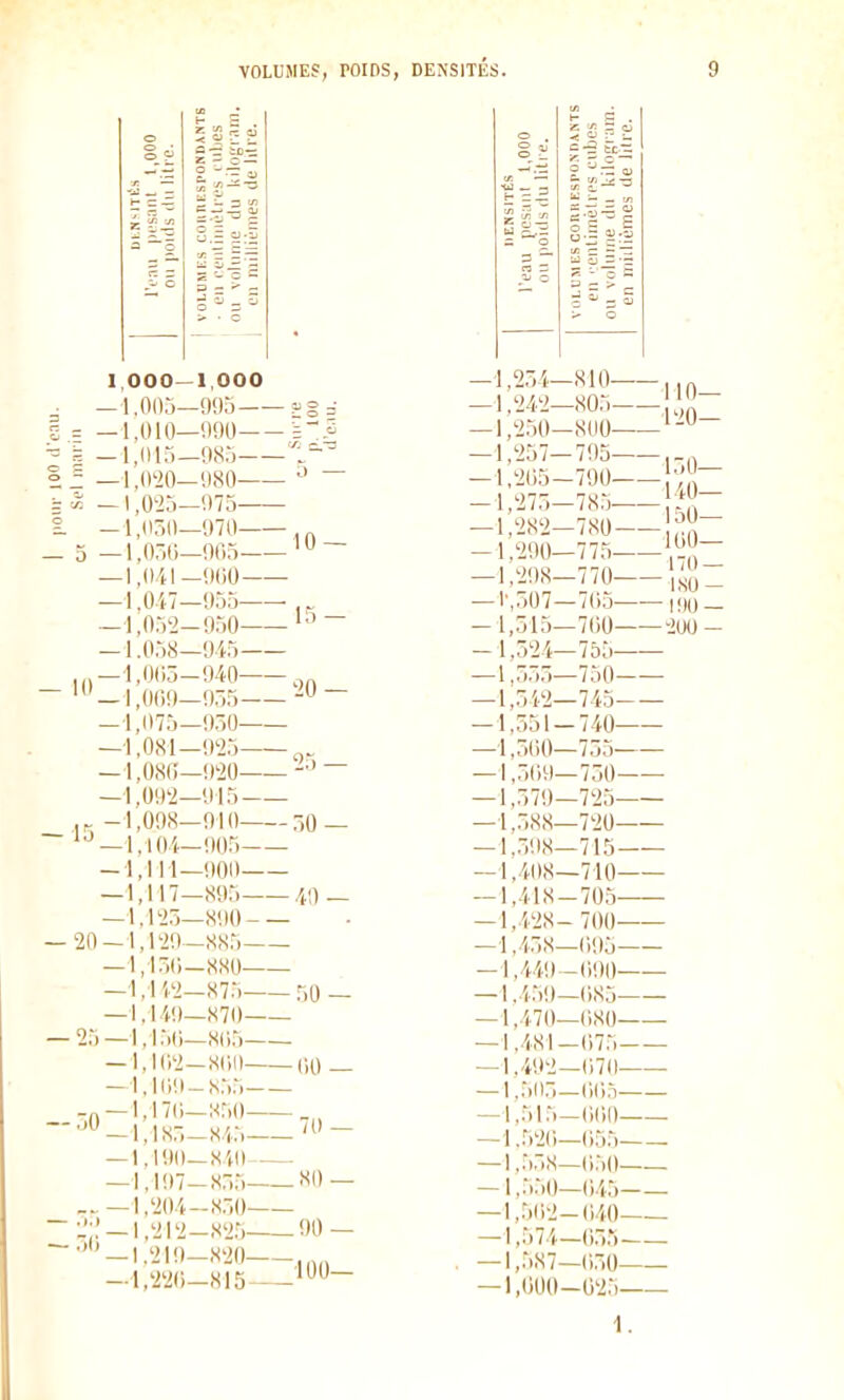 m Si II 1,000—1,000 _ -1.005-993 S = -1.010—090 E-f 5 _i,()i.-,_9.s,-)— ° f —1,()'20-0 I .,0'20—080- â _|,0'25—075- _1,(I5()—970- _l,0-,()—905- — l.Oil—000- — 1.047—055- -1,052-950- —1.058—Ott- IO— 15 - — 10 — 1,01)5-040- _1,0(;!)_955- -1,075—950- —1,081—925- _I,08fi—020- — 1,092—915- 20 — 25 •50- -1,098—910- — '■J__i,i04_()()rj _ 1,1 11—000 — 1,117—805 .W — —1.1')7,—,SUO — 20-1,129-885 — l,1-,(;-,SS0 — l,iW-875 r)0 — — 1,149—870 — 25 —1,1,•,(•)—8(15 — 1,102—801». —■1,1(19-855 — 50 ■1,170—850- — 1,185—845- '70 ■ — 1,100—840 —1,1 <)7-85,5- 1,204-850- .80 — — 1,212-82.5- -1.21! —1,220-815 -- .00 — ■100— — 1,254-810- — 1,242—805- —1,250—800- —1,257—795 —1,205-79(_ — 1,275—78: — 1,282—780 -1.290—77,5. — 1,208—77 — l',r,()7—7(15, — 1,515—700— — 1,524—755— — 1,55.5—750- —1,542—745- — 1,551-740— —1,5(10—75; — 1,5(19—7 — 1,570—7' — 1,588—7 — 1,.598—715 — 1.408—71 — 1,418-70 — 1,428- 7 — 1,458—095- -|,/(,.'i,i)-(190- —1.4.59—(185- —1,5.70-(180- '110— '120— —.|,,iSI—075 — 1.492—(170 — 1.5115—(105 — 1.515—000 —1 ..52(1-055 — i,.558—050 — 1.5.50—045— —1,502-040 — 1,574-055 1,587—0.50 -1,000-02.5- 1.