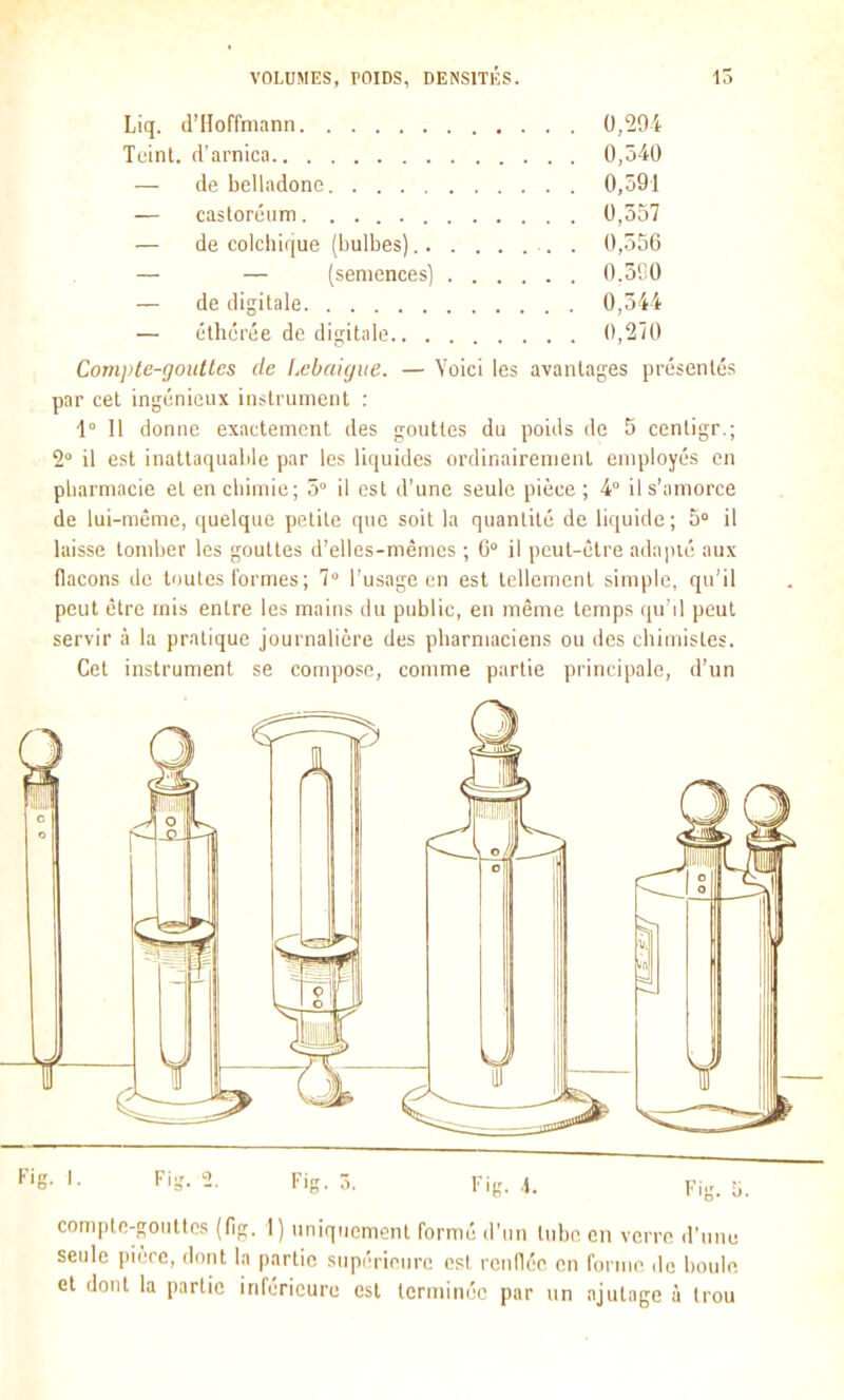 Liq. d'Hoffmann 0,294 Tiiint. d'arnica 0,340 — de belladone 0,391 — castoréum. 0,557 — de colchique (bulbes) 0,536 — — (semences) 0.300 — de digitale 0,344 — éthcrée de digitale 0,270 Compte-gouttes de Lebaiyiie. — Voici les avantages présentés par cet ingénieux instrument : i° 11 donne exactement des gouttes du poids de 5 centigr.; 2° il est inattaquable par les liquides ordinairement employés en pharmacie et en chimie; 5° il est d'une seule pièce ; 4° il s'amorce de lui-même, quelque petite que soit la quantité de liquide; 5° il laisse tomber les gouttes d'elles-mêmes ; 0° il peut-être adapié aux flacons de toutes formes; 7 l'usage en est tellement simple, qu'il peut être mis entre les maitis du public, en même temps qu'il peut servir à la pratique journalière des pharmaciens ou des chimistes. Cet instrument se compose, comme partie principale, d'un ■ '• ''i- ^- Fis- ^- Fin. 4. Fi.. 0. compte-gouttes (dg. 1 ) uniquement formé d'un tube en verre d'une seule pièce, dont la partie supérieure csl renllée en forme do boule et dont la partie inférieure est terminée par un ajutage à trou