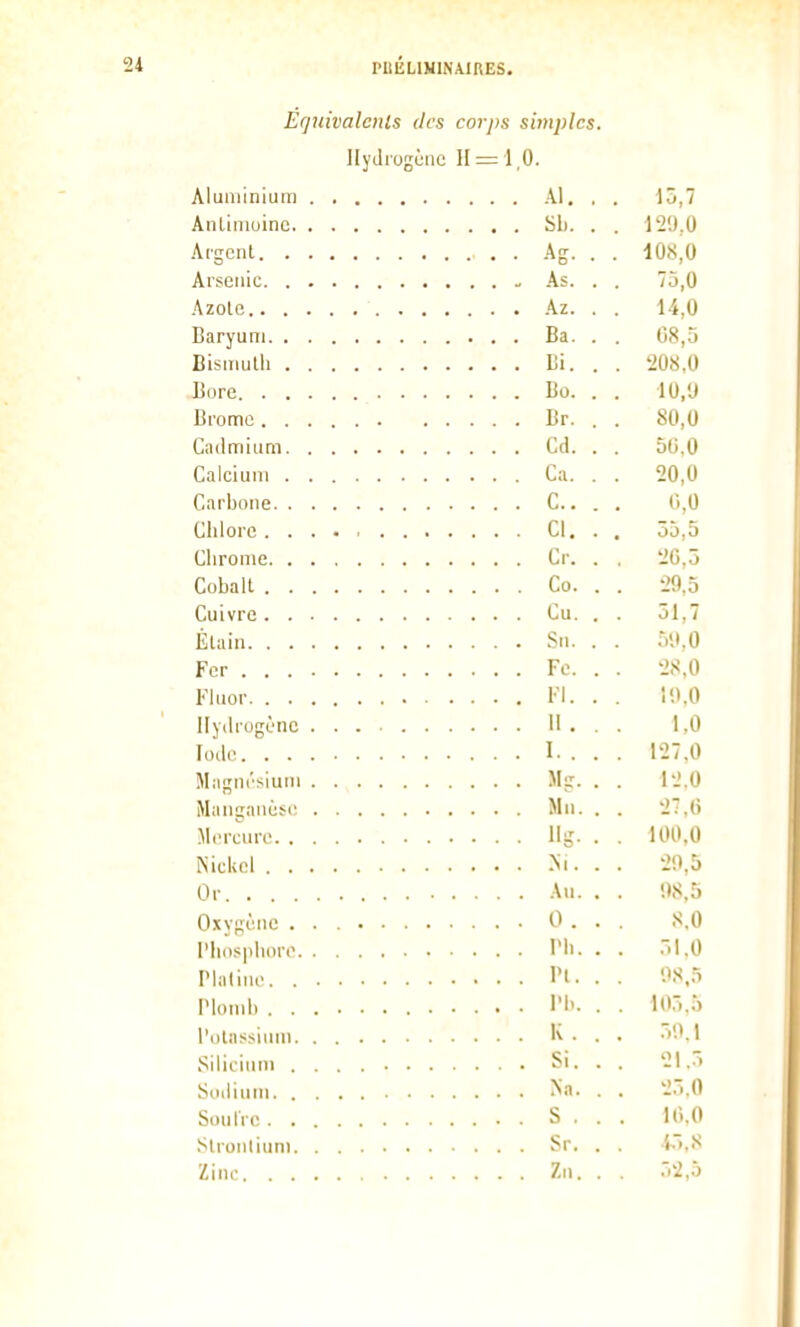 Equivalents des corps simples. Hydrogène 11=1,0. Aluminium Al, , . 15,7 Anliiiiuinc Sb. . . 120,0 Argent Ag. . . 108,0 Arsenic - As. . . 75,0 Azolc Az. . . 14,0 Baryum Ba. . . 08,5 Lismulh Ci. . . 208,0 Bore Bo. . . 10,0 Brome Br. . . 80,0 Ciiilmium Cd. . . 5U,0 Calcium Ca. . . 20,0 Carbone C. . . 0,0 Chlore Cl. . . 55,5 Chrome Cr. . , 20,3 Coball Co. . . 29,5 Cuivre Cu. . . 51,7 Étain Sn. . . 50.0 Fer Fe. . . 28,0 Fluor l'I. . . iO.O Hydrogène H . . . 1,0 Iode I. . . . 127,0 Magnésium Mg. . . 12,0 Manganèse Mu. . . 27,0 Mercure llg. . . 100.0 Nickel Ni. . . 20,5 Or Au. . . 0S,5 Oxygène 0 . . . S.O Phosphore Th. . . 51,0 Plaline Pl. . . 08,5 Plomb ï'b. . . 105,5 Potassium K. . . 59.1 Silicium Si. . . 21,5 Sodium Na. . . 25.0 SoulVe S . . . 10,0 Slrouliuni Sr. . . i5.8