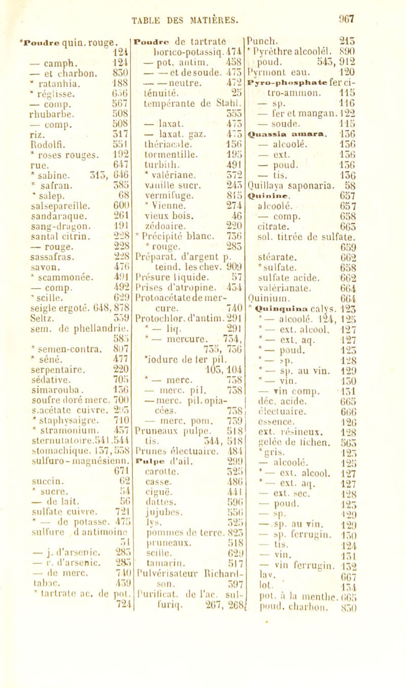 'Poudre quia, rouge. 121 — camph. 121 — et charbon. 850 ' ratanhia. 188 ' rc;;lisse. — coMip. 5G7 rhubarbe. 508 — comp. 508 riz. 517 Rodoifi. 551 * roses rouges. 102 rue. 617 * Sabine. 315, 016  safran. 585 * salep. G8 salsepareille. 600 sandaïaque. 261 sang-ih-iiyon. 191 santal citrin. 228 — rouge. 228 sassafras. 228 .savon. 47() * scammonéc. 491 — comp. 492 •scille. G29 seigle ergoté. G-18, 878 Sellz. 559 sein. <le phellandilc. 58:i * senion-conlra. 8i)7 * séné. 477 serpentaire. 220 sédative. 705 simaroiiba. 1,5G soufre iloié inerc. 700 s.acétate cuivre. 2'j5 * stapliysaigro. 710 * stranioniuni. 457 stcriiulai(Mre.541 ..541 stomachique. 157,558 suiruro-inagnésienn. G7I succin. G2  sucre. .54 — de lait. 5G sulfate cuivre. 721  — do potasse. 475 suU'iire d antimoine 51 285 285 710 459 de pot. 724 Poudre de tartrate liûriuo-potaS3iq.474 — pot. aiiliin. 45S et de soude. 475 neutre. 472 lenuite. ')5 4/,-) 475 15G 19.5 491 572 245 815 274 4C 220 75G 285 — j. d'arsenic. — r, d'arsenic. — de mcrc. lab-.ic. ■■ tartrate ac tempérante de Stalil 535 — laxat. — laxat. gaz. thériac.ile. tormentille. tnrbiih. * valériane, vanille suer, vermifuge. ' Vienne, vieux bois, zédoaiie. * Précipite blanc ' rouge. Préparât, d'argent p teind. les cliev. 900 Présure liquide. .57 l'i'isps d'atropine. 454 l'roloacétateae mer- cure. 740 Protochlor. d'antini.29l ' — liq. 291 * — mercure. 754, 735, 75G iodure de ter pil. 105,104 * — merc. 738 — merc. pil. 758 — merc. pil.opia cées. — merc. poiii. Pruneaux pulpe. tis. _ 544, 518 Prunes électuaiic. 48i Pulpe d'ail. carotte. casse. ciguë. dattes. jujubes. lys. pommes de pruneaux, scille. tamarin. Pulvérisateur son. Puriliiat. de ruri([. Punch. 213 * Pyi-éthrealcoolél. S9(l pond. 545, 912 Pyrmont eau. 120 Pyro-phoaphaie fer ci- tro-aniiiion. 115 — sp. 116 — fer et mangan. 122 — soude. 115 Quassia amarfll. 156 — alcoolé. 15G — ext. 156 — poud. 13G — tis. 136 Quillaya saponaria. S8 Quinine. C57 alcoolé. 657 — comp. G58 citrate. 663 sol. titrée do sulfate. 659 stéarate, 'sulfate, sulfate acide, valéri.male. Quinium. * Quinquina Calys '— alcoolé. 124 * — ext. alcool. * — ext. aq. * — poud. *— M'- ' — sp. au vin. ' — vin. 758 759 518 299 52,5 486 .441 !i9G 55(1 52;; terre. 825 5IS 62:) 517 nichard- 597 l'.'u-, smI- 2G7, 268 — Tin comp. dcc. acide. elcctuaire. essence, ext. résineux, gelée lie lichen, 'gris. — alcoolé. * — ext. alcool. *— ext. at\. — est. sec. — poud. — sp. — sp. au vin. — sp. fcrrugin. — tis. — vin. — vin ferrugin. lav. lot. ' pol. à la menthe. I1G5 pimd. charbon. 850 662 658 6G2 6G4 GG4 123 125 127 127 123 128 129 150 151 663 66G 126 128 563 125 125 127 127 128 125 129 129 150 124 151 152 6G7 154