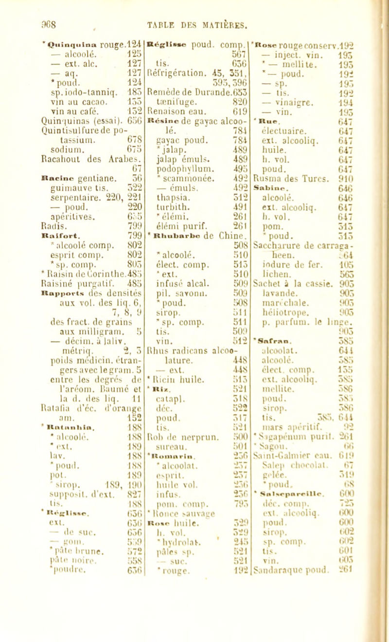 'Quinquina rouge.l2H — alcoolé. 125 — cil. aie. 127 — aq. 127 * poud. 12.i sp. ioflo-lanniq. 18ô vin au cacao. 15ô ■vin au calé. 152 Quin'iuinas (essai). C.'iG Quintibulfuiede po- tassium. 678 sodium. 67o Racalioul des Arabes. G7 Racine gentiane. ôG guimauve ti.s. 522 sei-pentaire. 220, 221 — poud. 220 apéi'itives. G^5 Radis. 79!) Raifort. 799  alcoolé comp. H02 esprit comp. 802 * .sp. comp. 8U5 * liaisin de (;orinlhe.4S:) Raisiné purg.Uir. iS'6 Rapport» (lc> dcnsité.s aux vol. des liq. 6, 7, 8, 9 des fract. de grains aux milllgram. !> — déciin. ù laliv. niélriq. 2, 5 poids médicin. étran- gers avec le gram. 5 entre les degré., de l'aréom. jiauiné et la d. (les liq. Il Ualalia d'éc. d'orange am. 152 ' Uatnniiln. I.SS * alroolé. ISS ■est. 1S9 lav. ISS poud. ISS pol. 1S9 ■ sii-op. 1S9, 1911 suppo^il. d'ext. S27 li-. ISS ■ ■(••icliaor. CôC, eu. 03(1 — de suc. GôG — gMi. 5-19 * P'^'i^ Grune. .■)75 pâle noire. .SS •pondri'. 656 Béeitne poud. comp. 5G7 tis. GôG lîéirigération. i5, 351, 595,596 Remède de Durande.653 t:cniluge. 820 Renaison eau. 619 Résine de gayac alcoo- lé. 784 gayac poud. 7Si •jalap. .189 jalap émuls. 489 podopliyllum. 495 ' scammonée. 49 — émuls. 492 ttiapsia. 512 turbith. 491 'élémi. 261 élémi purif. 261 'Rhubarbe de Chine. 508 'alcoolé. 510 élect. comp. 51 •ext. 510 infusé alcal. 50!l pil. savonii. .509 * poud. 508 sirop. 511  sp. comp. 511 tis. 5o;i vin. 512 lilius radirans alcoo- lature. .US — ext. 44,S ' liiciii huile. 515 ■ Rii. .521 c:itapl. 5IS déc. 522 poud. 517 lis. ,521 Iliili lie nerprun. .500 sureau. 501 'Romarin. 2jG alioolal. J ('^prlt. 257 liuile vol. 25i infus. 25G pom. comp. 795 ■ llonce sauvage Ro«e huile. 529 h. vol. 529 •hydrolav. ' 245 paie* >p. .521 - .suc. .521 •lougc. 192 'Roue rouge conserv.192 — injccl. vin. 195 ' — mellite. 195 '— poud. 192 — sp. 195 — lis. 192 — vinaigre. 194 — vin. 195 ' Rue. 047 électuaire. 047 exl. alcooliq. 647 huile. C47 h. vol. C47 poud. 047 Rusma des Turcs. 910 Sabine. G4G alcoolé. tUG en. alcooliq. 6i7 11. vol. 647 pom. 515 'poud. 515 Sacch-irure de carraga - heen. .64 induré de fer. 105 lichen. offi Sachcl i la castie. 905 lavande. 905 manchale. îKlô héliotrope. 905 p. parfum, le linso. i'03 ' Safran. 5So ;dcoolat. C4l alcoolé. 5.S5 élect. comp. 155 cxl. alcooliq. 5S.5 mellite. 586 poud. .5S> sirop. 580 lis. 585. 641 mars apéritif. 92 ' S igapéiium puril. %M ' Sagou. Glî Sainl-Galmier eau. C|9 Sale)! chocolat. 67 gilce. 51'.i •pond i.s * Salvepareillo. l)!*] (Icc. com|i. 725 cxl. alcooliq. liOO poud. 6(H1 sirop. 1.02 sp. comp. iii'2 tis. 001 Tin. ii05 Sandaraquc po\id. 261