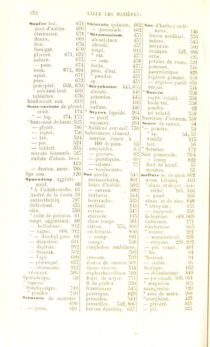 Soufre (loi'ii tl'aiilim. olecUuiiie. Heurs, l'oie, l'iiinigat. fïlycéré. 671, iodure. — poin. mou. 672, opiat. pOill. (iiéiipité. G(J9,  siililimo lavé, l.iljleltes. SouUzniall eau. Suus-ncélute Je plOIIll Cl'isl. 171 * — liq. 171, 17o 'Soub-azot.deljism — glycér. — iiijecl. — lav. — pol. — lahlctl. nid'alu l)i.suiulli. sulfate d'aluMi — (Iculox Spa eau. Si>ariiclrnii nalif. 5J5 70G 7oG oii 52.1 55a 523 beiiz. ■10!) merc. 2<SS 120 a',-gluti- (50  à richllniicollo. G! Aiiili é (le la l'.foi.v. lï!) anliaiilniliil. 797 belladoué. •I.ïô ciie. 530 * colle de poisson, (il oiiipl. appiulinal. GO - liulladoiir. !1I2 — ciguë. liOS, ;M'J ■ — diarlivl.';(Uii. (iO — diapalioc. diuilalc. — llia|i.*ij. — Vi^^ii. — liluMiiiiué. — .'•Iranuiiiic vosicanl. Spiiradraiis. ^«luiiie. ■ Stapliysaigre. poudre. Nlcarnte dc Gll Ol-J 512 Gll!) .S57 !)I2 5o;; 711) 71(1 ti71 NtL-arntc l|uill!rie. GG2 G9I) _ poiiuoade. GG2 G/1 ' Scrittnoniuni. .157 GG!) alcoolature. 457 G76 alcoolé. .15' GTO CMi|]|. 9I-) 072 • exl. .157 G7o — >em. .158 'j7-t huile. 157 t>W poni. d'exl. .1,57 G71 * poudre. 137 672 ,sp. 437 GlO * Strj'clinine. .lio.G.'l.'i GG9 alcoolé. .U(\ 670 firanules. 44,'i 619 pil. 44f, suH'ale. .i-lG * styrn» liquide. 2(i4 — purif. 264 onguent. 2G4 ' Sulilioié con osif. 750 Sulislances alimni,!. auiylac. équiv. à 100 de pain. G5 amyloïdes. (!.'i — grasses. (32 — liroléi(|UCs. . 69 — .salines. 77 — vénéneuses Suc airelle. antiscorliuliq. li.iie.s d'Iiièlile. — suieau. Iierlieris. Imiirraclii'. cerl'euil. cerises, cliicorée. chou rouge, citron. roi hléariii. — conip. 1 oings. I olviedon ■ ordl- Suc d'herh naire. limon arlificiel. mures, nerprun, oranges. 542, orlie. pétales de roses, pommes, pancréatique, réglisse gommé. — réglisse purif. verjus. ' Succio. es|,rii volatil, huile vol. poudre, sel volatil. 146 55G 545 .■;oo ,SOG 195 521 51G 8Î9 5.')8 liôG 544 ,558 558 5.S8 62 558 Succinalc d'.immon. 558 poni. mercure G9() GUI cresson, écorce di épine-vini l'upliorhia «illo feuil. (le noyer (1. lie pécher, franihoiscs. gastrique, grenades. t;roscillo«. 542, S(Hi herhcs diurcli<(. t)27 54 S SOI 502 500 514 52.5 145 547 115 .•;6i six; •SlK) SOI 51G omhilicus. 5.92 799 sureau..501 :ic. 511 ..09 771 .520 54.5 829 544 Sucre de canne. ,54 ■— poudre. 54 ■ sp. 54, 55 vanillé. 245 laii. :,f, ' Saturne. 172 Suie pommade. 704 — conip. 829 Suif de hn>ur. .55 mouton. ,S5 (juifaie ac. lie quin. Gtîi alurn. hiliasiq. 169 ' aluni, et de poi. des- séché. 165, lt'>t) — pouil. ItVi altim. et dc  alro|iinf. — SUppOMi béhéerine. cadmium, cinchoiiine. * cuivre. — anunoni.i crayons. — pol'. \omii. ■ fer. Tcrreui. — stahic. ferriquf. — ilésinfeclani — pooMuadc ' magnésie manganèse. ' SOUS dc merc. ' morphine. — givccré. — pii. cal. 291 zinc. 818 4.55 45i; l«S,r>(î9 171 i'i<;5 291 293 ' 461 94 94 ;)5 162 S49 ,7(10. 691 465 120 2.SS 425 425 425