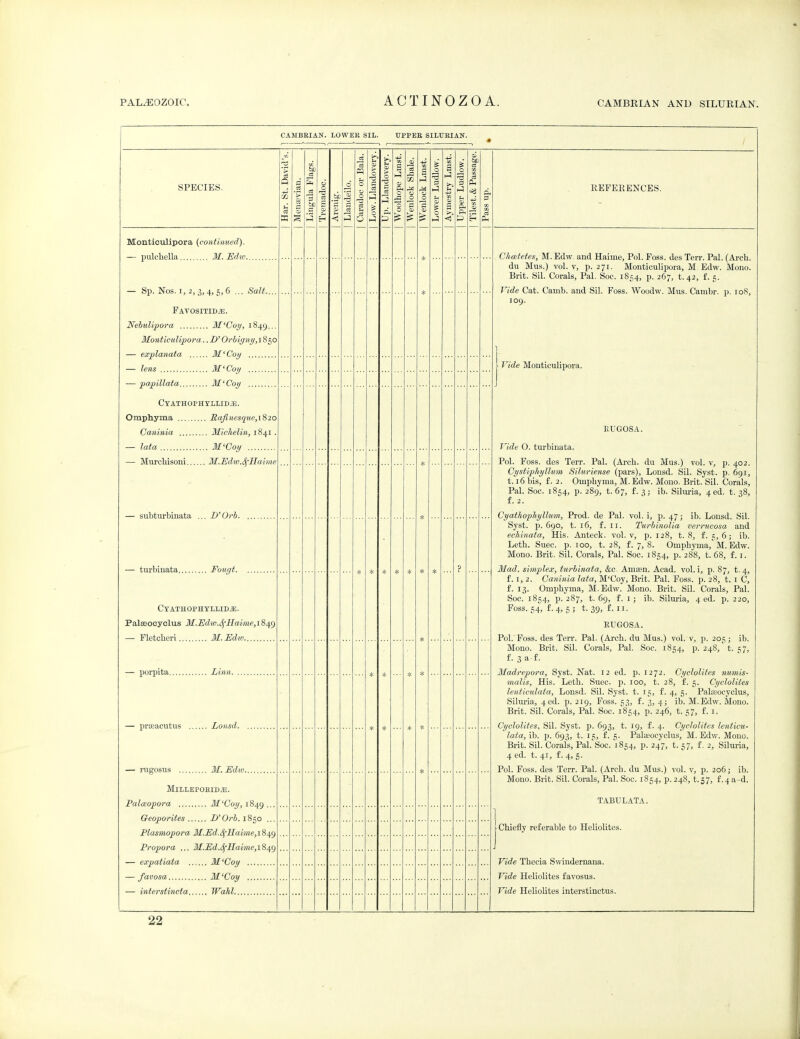 CAMBEIAN. LOWER SIL. TJPPEE SILTTEIAN. • SPECIES. i Har. St. David's. a '> a 1 Lingula Flags. j Tremadoc. 1 Arenig. 1 Llandeilo. [ Caradoc or Bala. Low. Llandovery. [ Up. Llandovery. Woolhope Lmst. Wenlock Shale. I Wenlock Lmst. 1 Lower Ludlow. 1 Aymestry Lmst. 1 Upper Ludlow. Tilest.& Passage. 1 Pass up. KEFEEENCES. Monticulipora (continued). Chcetetes, M. Edw. and Haime, Pol. Foss. des Terr. Pal. (Arch, du Mus.) vol. V, p. 271. Monticulipora, M Edw. Mono. Brit. Sil. Corals, Pal. Soc. 1854, p. 267, t. 42, f. 5. Vide Cat. Camb. and Sil. Foss. Woodw. Mus. Cambr. p. 108, 109. 1 Vide Monticulipora. EUGOSA. Vide 0. turbinata. Pol. Foss. des Terr. Pal. (Arch, du Mus.) vol. v, p. 402. Cystiphyllum Siluriense (pars), Lonsd. Sil. Syst. p. 691, 1.16 bis, f. 2. Omphyma, M. Edw. Mono. Brit. Sil. Corals, Pal. Soc. 1854, p. 289, t. 67, f. 3; ib. Siluria, 4ed. t. 38, f. 2. Cyatfwpliyllum, Prod, de Pal. vol. i, p. 47; ib. Lonsd. Sil. Syst. p. 690, t. 16, f. II. Turbinolia verrucosa and echinata. His. Anteck. vol. v, p. 128, t. 8, f. 5,6; ib. Leth. Suec. p. 100, t. 28, f. 7, 8. Omphyma, M. Edw. Mono. Brit. Sil. Corals, Pal. Soc. 1854, p. 288, t. 68, f. i. Mad. simplex, ttirhinata, &c. Amoen. Acad. vol. i, p. 87, t. 4, f. I, 2. Caninia lata, M'Coy, Brit. Pal. Foss. p. 28, t. i C, f. 13. Omphyma, M.Edw. Mono. Brit. Sil. Corals, Pal. Soc. 1854, p. 287, t. 69, f. I; ib. Silviria, 4 ed. p. 220, Foss. 54, f.4, 5 ; t. 39, f. II. RUGOSA. Pol. Foss. des Terr. Pal. (Ai-ch. du Mus.) vol. v, ji. 205; ib. Mono. Brit. Sil. Corals, Pal. Soc. 1854, p. 248, t. 57, f. 3 a £. Madrepora, Syst. Nat. 12 ed. p. 1272. Cyclolites numis- malis. His. Letli. Suec. p. 100, t. 28, f. 5. Cyclolites lenticulata, Lonsd. Sil. Syst. t. 15, £. 4, 5. Palaaocyclus, Silui-ia, 4ed. p. 219, Foss. 53, f. 3, 4j ib. M.Edw. Mono. Brit. Sil. Corals, Pal. Soc. 1854, p. 246, t. 57, f. i. Cyclolites, Sil. Syst. p. 693, t. 19, f. 4. Cyclolites lenticu- lata, ib. p. 693, t. 15, f. 5. Paljeocyclus, M. Edw. Mono. Brit. Sil. Corals, Pal. Soc. 1854, p. 247, t. 57, f. 2, Silm-ia, 4 ed. t. 41, f. 4, 5. Pol. Foss. des Terr. Pal. (Arch, du Mus.) vol. v, p. 206; ib. Mono. Brit. Sil. Corals, Pal. Soc. 1854, p. 248, t. 57, f. 4 a-d. TABULATA. 1 Chiefly referable to Heliolites. Vide Thecia Swindernana. Vide Heliolites favosus. Vide Heliolites interstinctus. — Sp. Nos. I, 2, 3,4, 5, 6 ... Salt.... Favositid^. Nebulipora M'Coy, 1849... Monticulipora.. D' Orbigni/, 1850 Ctathophyllid^. Omphyma Rafine.ique,\?i2o — lata M'Goy — Murchisoni M.]<!dw.SfIIaime * * * * * * * ? CxATHOPHYLI,ID.ffi;. i*alflBocycliis ^^^.Edw.SfSdv/yiefiSi^^ — Fletcher! M. Edw * * * * MiLLEPOEIDJE. Palceopora M'Ooy, 1849 ... Plasmopora M.IEd.<SfHaime,i8^g Propora ... M.Ed.(^IIaime,i8.^() — favosa M'Coy