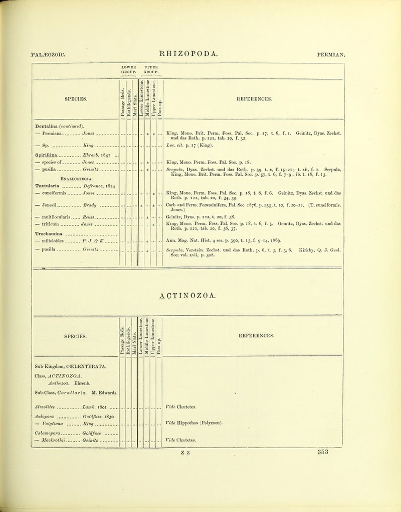 RHIZOPODA. LOWER UPPEB GROUP. GROUP. SPECIES. '■ 1 Passage Beds. \ 1 Rotbliegende. : 1 Marl Slate. 1 Lower Limestone. 1 Middle Limestone 1 Upper Limestone. 1 Pass up. REFERENCES. Dentalina (continued). * King, Mono. Brit. Perm. Foss. Pal. See. p. 17, t. 6, f. 1. Geinitz, Dyas. Zechst. und das Rotb. p. 121, tab. 20, f. 32. Loo. cit. p. 17 (King). King, Mono. Perm. Foss. Pal. Soc. p. 18. Serpula, Dyas. Zecbst. und das Roth. p. 39, t. x, f. 15-21; t. xii, f. i. Serpula, King, Mono. Brit. Perm. Foss. Pal. Soc. p. 57, t. 6, f. 7-9 ; ib. t. 18, f. 13. King, Mono. Perm. Foss. Pal. Soc. p. 18, t. 6, f. 6. Geinitz, Dyas. Zecbst. und das Rotb. p. 122, tab. 20, f. 34, 35. Carb and Perm. Foraminifera, Pal. Soc. 1876, p. 133, t. 10, f. 20-22. (T. cuneiformis, Jones.) Geinitz, Dyas. p. 122, t. 20, f. 38. King, Mono. Perm. Foss. Pal. Soc. p. 18, t. 6, f. 5. Geinitz, Dyas. Zechst. und das Roth. p. 122, tab. 20, f. 36, 37. Ann. Mag. Nat. Hist. 4 ser. p. 390, t. 13, f. 9 -14, 1869. Serpula, Verstein. Zecbst. und das Rotb. p. 6, t. 3, f. 3, 6. Kirkby, Q. J. Geol. Soc. vol. xvii, p. 308. Spirillina Ehrenh. 1841 ... * * * * Enallostegia. * * * * ACTINOZOA. SPECIES. Passage Beds. | Rotbliegende. | Marl Slate. | Lower Limestone. [ Middle Limestone.] Upper Limestone. | Pass up. REFERENCES. Sub-Kingdom, CCELENTERATA. Class, ACTINOZOA. Anthozoa. Ebrenb. Sub-Class, Corallaria. M. Edwards. Vide Chsetetes. Vide Hippothoa (.Polyzoon). Vide Chsetetes. Calamopora Qoldfuss — MacJcrothii Geinitz
