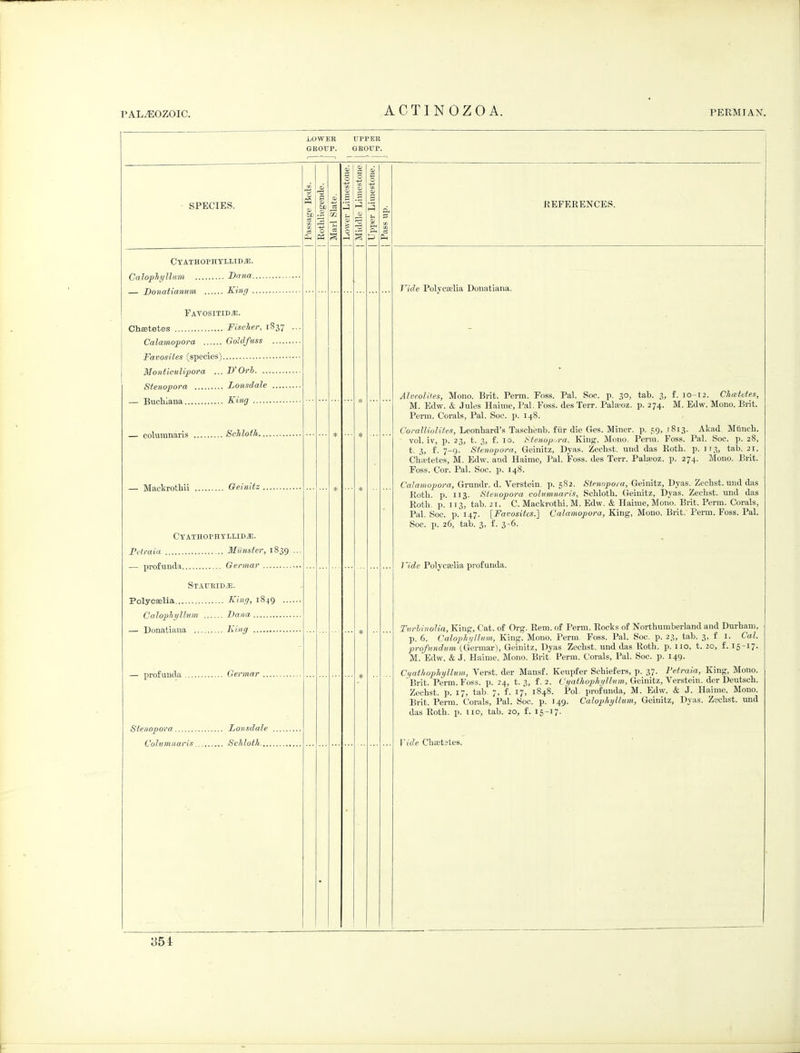 ACTINOZOA. LOWER aEoup. rppEE GEOTTP. SPECIES. Ctathophtliid^. CalopJii/llam Dana. — Donatiamim Kinij . Patositid^. Ch«tetes Fischer, 1837 Calamopora Golifuss Favosiies (species) Monticulipora ... If Orh Stenopora Lonsdale — Buchlana Kiag — columnaris ScMotfi— — Mackrothii Oeinitz . Ctathophtllidj;. PHraia Miinster, 1839 — profunda Oennar Staueid^:. Polyceelia Ki>'.'J> I8^9 ■•• Calophyllum Dana — Donatiana King — profunda Germar Stenopora Lonsdale Columnaris Schloth ... EEFERENCES. Vide Polycselia Donatiana. Alveolites, Mono. Brit. Perm. Foss. Pal. Soc. p. 30, tab. 3, f. 10-12. CTiccUtes, M. Edw. & Jules Haime, Pal. Foss. des Terr. Palsoz. p. 274. M. Edw. Mono. Brit. Perm. Corals, Pal. Soc. p. 148. Coralliolites, Leonbard's Ta.5cbenb. fiir die Ges. Miner, p. 59, 1813. Akad Mtineb. ■ vol. iv, p. 23, t. 3, f. 10. l<tenop.,ra. King, Mono. Perm. Foss. Pal. Soc. p. 28, t. 3, f. 7-9. Stenopora, Geinitz, Dyas. Zecbst. und das Kotb. p. 113, tab. 21. Cb«tetes, M. Edw. and Haime, Pal. Foss. des Terr. Palajoz. p. 274. Mono. Brit. Foss. Cor. Pal. Soc. p. 148. Calamopora, Grundr. d. Verstein. p. 582. Stenopora, Geinitz, Uyas. Zecbst. und das Botb. p. 113. Stenopora columnaris, Scblotb. Geinitz, Dyas. Zecbst. und das Rotb. p. 113, tab. 21. C. Mackrotbi.M. Edw. & Haime, Mono. Brit. Perm. Corals, Pal. Soc. p. 147. [Favosites.] Calamopora, King, Mono. Brit. Perm. Foss. Pal. Soc. p. 26, tab. 3, f. 3-6. 7 'ide Polyca;lia profunda. Turbinolia, King, Cat. of Org. Bern, of Perm. Rocks of Nortbumberland and Durbam, p. 6. Calophyllum, King, Mono. Perm, Foss. Pal. Soc. p. 23, tab. 3, f i. Cal. profundum (Germar), Geinitz, Dyas Zecbst. und das Rotb. p. no, t. 20, f. 15-17. M. Edw. & J. Haime, Mono. Brit. Perm. Corals, Pal. Soc. p. 149. Ciiathophyllwm, Verst. der Mansf. Keupfer Scbiefers, p. 37. Fetraia, King, Mono. Brit. Perm. Foss. p. 24, t. 3, f. 2. C.ya^Ao^jA,'//^»'TO, Geinitz, Verstein. der Deutscb. Zecbst. p. 17, tab. 7, f. 17, 1848. Pol. profunda, M. Edw. & J. Haime, Mono. Brit. Perm. Corals, Pal. Soc. p. 149. Calophyllum, Geinitz, Dyas. Zecbst. mid das Rotb. p. no, tab. 20, f. 15-17- Vide Cbajtates. 35 i