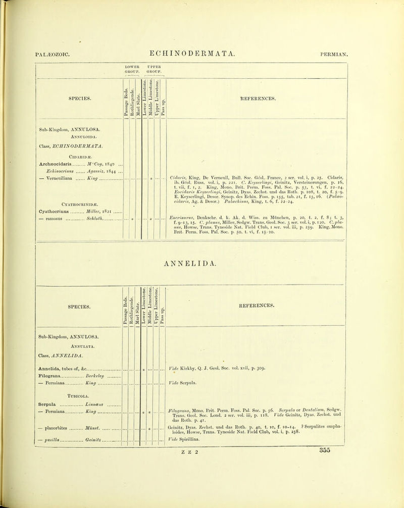 PALEOZOIC. ECHINODERMATA. permian. LOWER rPPEK GROUP. GROUP. SPECIES. : 1 Passage Beds. : 1 Rothliegende. Marl Slate. 1 Lower Limestone. 1 Middle Limestone. 1 Upper Limestone. 1 Pass up. REFERENCES. Sub-Kingdom, ANNULOSA. Annuloida. Class, ECBINODSRMATA. ClD.VRID^. Archeeooidaris M'Coy, 1840 ... Echinocrinus Agassiz, 1844 ... * * Cnlnris, King, De Verneuil, Bull. Soc. Geol. France, 2 ser. vol. i, p. 25. Cidaris, ib. Ge'ol. Russ. vol. i, p. 221. C. Keiiserlingi, Geinitz, Versteinerungen, p. 16, t. vii, f. I, 2. King, Mono. Brit. Perm. Foss. Pal. Soc. p. 53, t. vi, f. 22-24. Eocidaris Keyserlingi, Geinitz, Dyas. Zeclist. und das Roth. p. 108, t. 20, f. 5-9. E. Keyserlingi, Desor. Synop. des Eehin. Foss. p. 155, tab. 21, £. 15, 16. (Palceo- cidaris, Ag. & Desor.) Palcechinus, King, t. 6, f. 22-24. Encrinnrus, Denkschr. d. k. Ak. d. Wiss. zu MCnchen, p. 20, t. 2, f. 8; t. 3, f. 9-1,^, 15. (J. planus, Miller, Sedgw. Trans. Geol. Soc. 3 ser. vol. i, p. i 20. C.'pla- nus, Howse, Trans. Tyneside Nat. Field Club, i ser. vol. iii, p. 259. King, Mono. Brit. Perm. Foss. Pal. Soc. p. 50, t. vi, f. 15-20. CtATHOCRINIDvE. Cyathocrinus Miller, 1S21 * ANNELIDA. SPECIES. Passage Beds. | '2 be 3 0 Marl Slate. | Lower Limestone. | 1 Middle Limestone. 1 Upper Limestone. | [ Pass up. REFERENCES. Sub-Kingdom, ANNULOSA. Annulata. Class, ANNJELIDA. * Tide Kirkby, Q. J. Geol. Soc. vol. .wii, p. 309. Vide Serpula. Filograna, Mono. Brit. Perm. Foss. Pal. Soc. p. 56. Serpula or Bentaliim, Sedgw. Trans. Geol. Soc. Lond. 2 ser. vol. iii, p. 118. Vide Geinitz, Dyas. Zechst. und das Roth. p. 41. Geinitz, Dyas. Zechst. und das Roth. p. 40, t. to, f. 10-14. ? Serpulites ompha- loides, Howse, Trans. Tyneside Nat. Field Club, vol. i, p. 258. Vide Spirillina. Pilograna Berkeley TUBICOIA. * * *