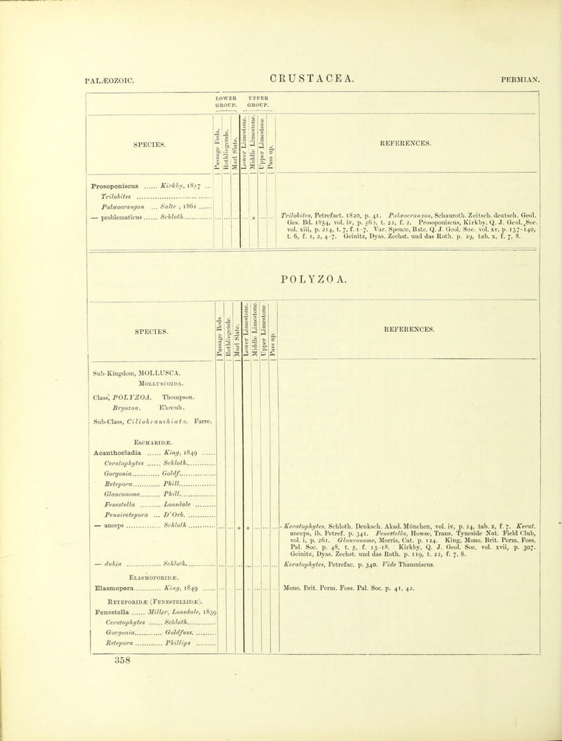 rppER GEOUP. SPECIES. 0) if Jl Prosoponiscus Kirkhi/, 1857 Trilolites .. Palceocrangon ... Salte ■, i86t .. — problematicus Schloth REFEREXCES. Trilohites, Petrefact. 1820, p. 41. Palreocranjon, Scliauroth. Zeitsch. deutsch. Geol. Ges. Bd. 1S54, ^'^^ i^'' P- 5^^' 22, f. 2. Prosoponiscus, Kirkby, Q. J. Geol.,Soo. vol. xiii, p. 214, t. 7, f. 1-7. Var. Speiice, Bate, Q. J. Geol. Soe. vol. xv, p. 137-140, t. 6, f. I, 2, 4-7. Geinitz, Dyas. Zechst. uud das Roth. p. 29, tab. x, £. 7, 8. POLYZO A. SPECIES. Sub-Kingdom, MOLLUSC A. MOLLUSCOIDA. C\d.is, POLYZOA. Thompson. Pryozoa. Ehreub. Sub-Class, Ciliohranchiata. Farre. ESCHAEID^. Acanthocladia E^ing, 1849 Ceratophytes Schloth Gorgonia Goldf. Petepora Phill Glauconome Phill Fenestella Lonsdale .. Penniretepora ... Orh — anceps Schloth — duhia Schloth. Elasmopoeid^. Elasmopora King, 1849 ... Retepoeid^ (Fenestellixi.s:). Fenestella Miller, Lonsdale, 1839 Ceratophytes Scliloth Gorgunia Goldfuss Relepora Phillips h.:^ ^ t3 REFERENCES. Keratophytes. Schloth. Denksch. Akad. Miinchen, vol. Iv, p. 24, tab. 2, f. 7. Kerat. anceps, ib. Petref. p. 341. Fenestella, Howse, Trans. Tyneside Nat. Field Club, vol. i, p. 261. Glauconome, Morris, Cat. p. 124. King, Mono. Brit. Perm. Foss. Pal. Soc. p. 48, t. 5, f. 13-18. Kirkby, Q. J. Geol. Soc. vol. xvii, p. 307. Geinitz, Dyas. Zechst. und das Roth. p. 119, t. 22, f. 7, 8. Keratophytes, Petrefac. p. 340. Vide Thamniscus. Mono. Brit. Perm. Foss. Pal. Soc. p. 41, 42.