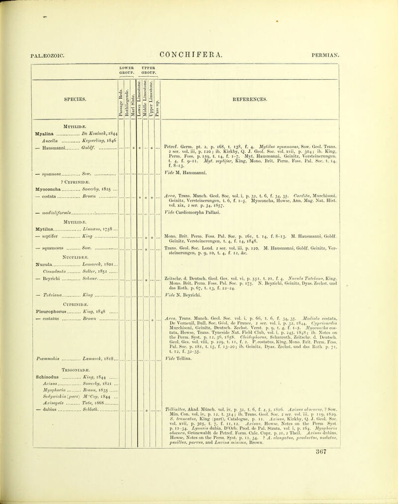 LOWER UPPEB GEOrP. GEOtJP. SPECIES. Mttilid^. Myalina De KonincTc, 1844 Aucella Kexjserling, 1846 — Hausmarmi Goldf. — squamosa Soto ? CYPEINIDa;. Myoconcha Soioerhy, 1825 — costata Brown — modioliformis ; Mytilid.e. Mytilus LinncBiis, 1758 — septifer King — squamosus Sow NrCULIDE.E. Nueula Lamarck, 1801. Ctenodonta Salter, 1851 — Beyrichi Scliaur — Taieiana King ... CrPEINID^. Pleurophorus King, iS — costatus Brown Psammolia LamarcJc, 1818. Teiooniad^. Schizodus King, 1844 Axinus Sowtrhy, 1821 ., Myophoria Bionn, 1835 Sedffwtckia {pars) i)/'Co;/, 1844 .. Axinopsis Tate, 1868 — dubius Schloth REFERENCES. Petrof. Germ. pt. 2, p. 168, t. 138, f. 4. Mytilus squamosus, Sow. Geol. Trans. 2 ser. vol. iii, p. 120; ib. Kirkby, Q. J. Geol. Sec. vol. xvii, p. 304; ib. King, Perm. Foss. p. 159, t. 14, f. 1-7. Myt. Hausmanni, Geinitz, Versteinerungen, t. 4, f. 9-11. Myt. septifer. King, Mono. Brit. Perm. Foss. Pal. See. t. 14, f. 8-13. Vide M. Hausmanni. Area, Trans. Manch. Geol. Soc. vol. i, p. 32, t. 6, f. 34, 35. Cardita, Mnrchisoni, Geinitz, Versteinerungen, t. 6, f. 1-5. Myoconcha, Howse, Ann. Mag. Nat. Hist, vol. xix, 2 ser. p. 34, 1857. Vide Cardiomorpba Pallasi. Mono. Brit. Perm. Foss. Pal. Soc. p. 161, t. 14, f. 8-13. M. Hausmanni, Goklf. Geinitz, Versteinerungen, t. 4, f. 14, 1848. Trans. Geol. Soc. Lond. 2 ser. vol. iii, p. 120. M. Hausmanni, Goldf. Geinitz, Ver- steinerungen, p. 9, 10, t. 4, f, 12, &c. Zeitschr. d. Deutscb. Geol. Ges. vol. vi, p. 551. t. 21, f. 4. Nuctda Tateiann, King, Mono. Brit. Perm. Foss. Pal. Soc. p. 175. N. Beyrichi, Geinitz, Dyas. Zechst. uud das Roth. p. 67, t. 13, f. 22-24. Vide N. Beyrichi. Area, Trans. Manch. Geol. Soc. vol. i, p. 66, t. 6, f. 34, 35. Modiola costata, De Verneuil, Bull. Soc. Geol. de France, 2 ser. vol. i, p. 32, 1844. Cypricardia Murchisoni, Geinitz, Deutsch. Zechst. Verst. p. 9, t. 4, f. 1-5. Myoconcha cos- tata, Howse, Trans. Tyneside Nat. Field Club, vol. i, p. 245. 1848; ib. Notes on the Perm. Syst. p. 12, 36, 1858. Cleidopliorus, Schauroth, Zeitschr. d. Deutsch. Geol. Ges. vol. viii, p. 229, t. 11, £. 2. P. costatus. King, Mono. Brit. Perm. Foss. Pal. Soc. p. 181, t. 15, f. 13-20J ib. Geinitz, Dyas. Zechst. und das Roth. p. 71, t. 12, f. 32-35. Vide Tellina. Tellinites, Akad. Miinch. vol. iv, p. 31, t. 6, f. 4, 5, 1816. Axiiins oLsciirus, ? Sow. Min. Con. vol. iv, p. 12, t. 314; ib. Trans. Geol. Soc. 2 ser. vol. iii, p 119, 1829. S. truticatus, King impart). Catalogue, p. 11. Axinus, Kirkby, Q. J. Geol. Soc. vol. xvii, p. 305, t. 7, f. II, 12. Axinus, Howse, Notes on the Perm. Syst. p. 11-34. Lyonsia dubia, D'Orb. Prod, de Pal. Strata, vol. i, p. 164. Myophoria obscura, Griinewaldt de Petref. Form. Calc. Cupr. p. 21, 2 Theil. Axinus dubius, Howse, Notes on the Perm. Syst. p. 11, 34. ? A. elongatus, productus, undatus, pusilltis, parvus, and Lucina minima, Bi'own.