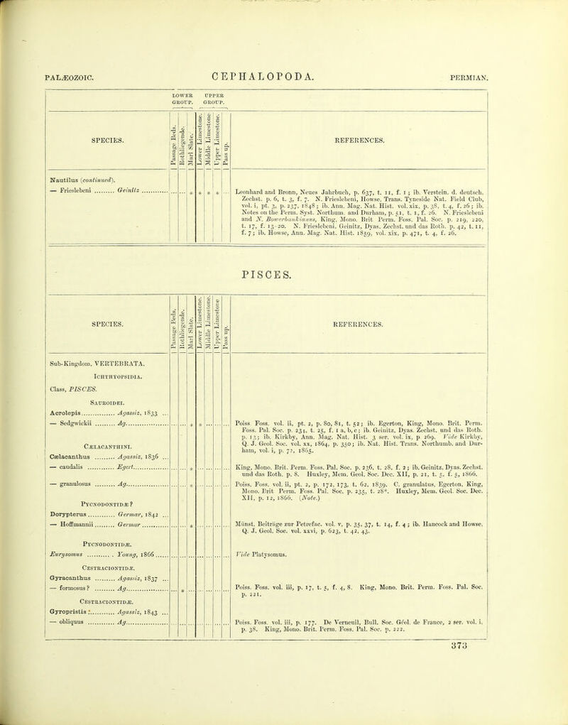 CEPHALOPODA. LOWEE UPPER GROUP. GROUP. SPECIES. 1 Passage Beds. 1 Rothliegende. Marl Slate. Lower Limestone. 1 Middle Limestone- 1 Upper Limestone. 1 Pass up. REFERENCES. Nautilus {continued). * * * * Leonhard and Bronn, Neues Jahrbuch, p. 637, t. 11, f. i ; ib. Verstein. d. deutseh. Zechst. p. 6, t. 3, f. 7. N. Frieslebeni, Howse, Trans. Tjneside Nat. Field Club, vol. i, pt. 3, p. 237, 1848; ib. Ann. Mag. Nat. Hist. vol. xix, p. 38, t. 4, f. 26 ; ib. Notes on the Perm. Syst. Northum. and Durham, p. 51, t. I, f. 26. N. Frieslebeni and N. Boicerhanl-ianus, King, Mono. Brit Perm. Foss. Pal. Soe. p. 219, 220, t. 17, £. 13-20. N. Frieslebeni, Geinitz, Dyas. Zechst. und das Roth. p. 42, 1.11, f. 7; ib. Howse, Ann. Mag. Nat. Hist. 1859, vol. xix, p. 471, t. 4, f. 26. PISCES. SPECIES. 1 Passage Beds. 1 Rothliegende. Marl Slate. 1 Lower Limestone. 1 Middle Limestone. 1 Upper Limestone Ml Ml c3 REFERENCES. Sub-Kingdom, VERTEBRATA. ICHTHTOPSIDIA. Class, PIS CHS. Saueoidei. — Sedgwickii Ag C^LACANTHINI. * * * Poiss Foss. vol. ii, pt. 2, p. 80, 81, t. 52; ib. Egerton, King, Mono. Brit. Perm. Foss. Pal. Soe. p. 23t. 25, £. l a, b, c; ib. Geinitz, Dyas. Zechst. und das Roth, p. 13; ib. Kirkby, Ann. Mag. Nat. Hist. 3 ser. vol. ix, p 269. Vide Kirkby, Q. J. Geol. Soo. vol. xx, 1864, p. 350; ib. Nat. Hist. Trans. Northumb. and Dur- ham, vol. i, p. 7:, 1S65. King, Mono. Brit. Perm. Foss. Pal. Soe. p. 236, t. 28, £. 2; ib. Geinitz, Dyas. Zechst. und das Roth. p. 8. Huxley, Mem. Geol. Soc. Dec. XII, p. 21, t. 5, f. 5, 1866. Poiss. Foss. vol. ii, pt. 2, p. 172, 173, t. 62, 1839. ^- granulatus, Egerton, King, Mono. Brit Perm. Foss. Pal. Soc. p. 235, t. 28*. Huxley, Mem. Geol. Soc. Dec. XII, p. 12, 1866. {Note.) Miinst. Beitnige zur Petrefac. vol. v, p. 35, 37, t. 14, f. 4; ib. Hancock and Howse, Q. J. Geol. Soc. vol. xxvi, p. 623, t. 42, 43. Vide Platysomus. Poiss. Foss. vol. iii, p. 17, t. 5, f. 4, 8. King, Mono. Brit. Perm. Foss. Pal. Soc. p. 221. Poiss. Foss. vol. iii, p. 177. De Verneuil, Bull, Soc. GM. de France, 2 ser. vol. i, p. 38. King, Mono. Brit. Perm. Foss. Pal. Soc. p. 222. Pycnodontidjj ? Dorypterus Germar, 1842 ... — HofEmannii Germar * PYCNODONTIDiE. CESTEACIONTID/E. — formosns ? Ag CesTEA CIONTID^, — obliquus Ag *