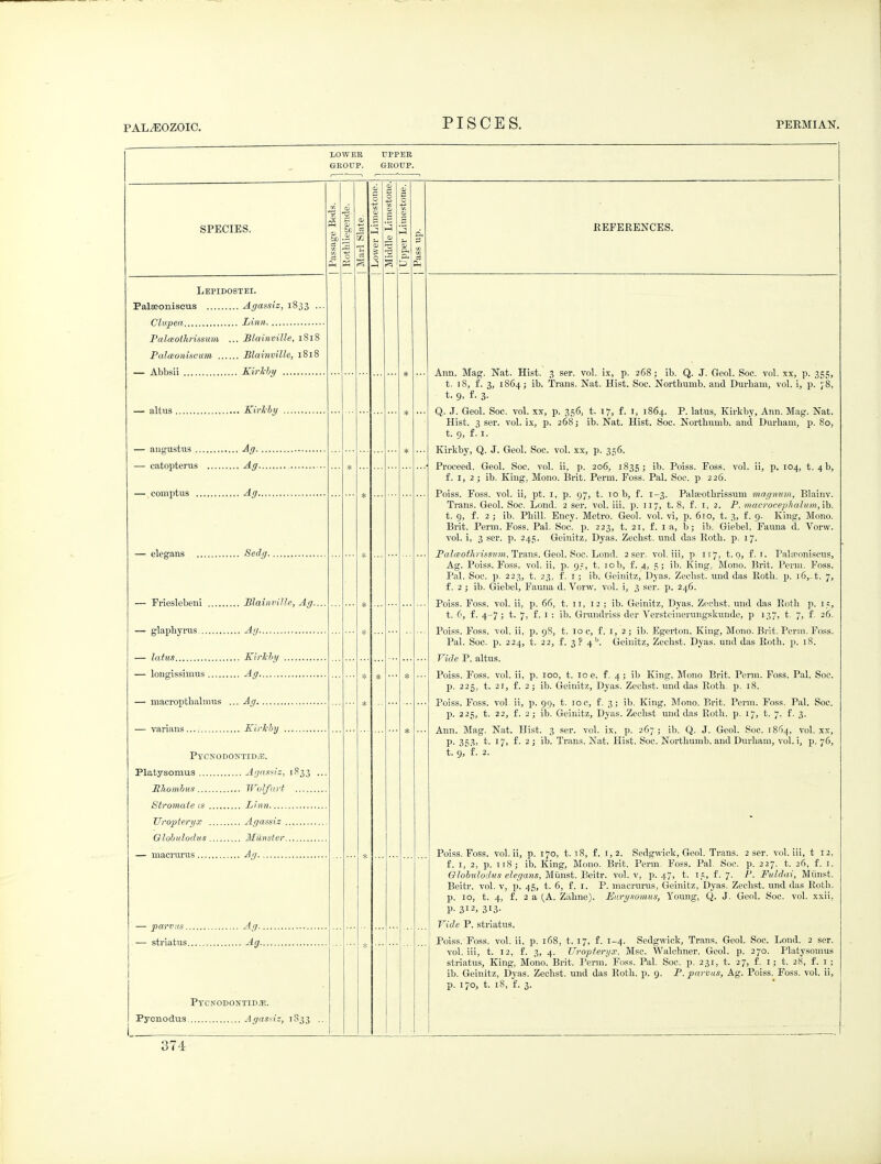 XOWEE GEOTTP. UPPER GBOUP. SPECIES. Lepidostei. Palseonlseus Agassis, 1833 . Clv/pea Linn PalcBOthrisswn ... Blainville, i8if Pa!ceoniscum Blainville, 181E — Abbsii Kirlchy — altus Kirl-hy aiigustus Ag. catopterus Ag. comptus Ag. — elegans Sedg. — rrieslebeni Blainville, Ag.. — glaphyrus A(j — latus Kirlchy — longissimus Ag — macroptlialmus ... Ag — varians Kirkhij Pl'CNODONTID.E. Platysomus Aijnssiz, 1S33 Mhomhus Wolfiirt Stromate is Linn Uropteryx Agassiz Glohiilodus Miinsier — macrurus Ag — parvus Ag.. — striatus Ag.. Ptcnodontidje. Pycnodus AgasKiz, 1S33 374 REFERENCES. Aim. Mag. Nat. Hist. 3 ser. vol. ix, p. 268; ib. Q. J. Gcol. Soc. vol. xx, p. 355, t. 18, f. 3, 1864; ib. Trans. Nat. Hist. Soc. Nortliumb. and Durham, vol. i, p. 78, t. 9, i. 3- Q. J. Geol. Soc. vol. xx, p. 356, t. 17, £. i, 1864. P. latus, Kirkby, Ann. Mag. Nat. Hist. 3 ser. vol. ix, p. 268; ib. Nat. Hist. Soc. Northumb. and Durham, p. 80, t. 9, £. I. Kirkby, Q. J. Geol. Soc. vol. xx, p. 356. Proceed. Geol. Soc. vol. ii, p. 206, 1835; ib. Poiss. Eoss. vol. ii, p. 104, t. 4 b, f. I, 2 j ib. King, Mono. Brit. Perm. Foss. Pal. Soc. p 226. Poiss. Foss. vol. ii, pt. i, p. 97, t. to b, f. 1-3. Pala;othrissum magnum, Blainv. Trans. Geol. Soc. Lond. 2 ser. vol. iii, p. 117, t. 8, f. i, 2. P. macrocephalam,\h. i. 9, f. 2 ; ib. PhlU. Ency. Metro. Geol. vol. vi, p. 610, t. 3, f. 9. King, Mono. Brit. Perm. Foss. Pal. Soc. p. 223, t. 21, f. I a, b; ib. Giebel, Fauna d. Vorw. vol. i, 3 ser. p. 245. Geinitz, Dyas. Zechst. und das Roth. p. 17. Pa7«o;(/t) t.?szMB, Trans. Geol. Soc. Lond. 2 ser. vol. iii, p. 117, t. g, f. i. Palironiscus, Ag. Poiss. Foss. vol. ii, p. 9:, t. lob, f. 4, 5; ib. King, Mono. Brit. Perm. Foss. Pal. Soc. p. 223, t. 23, f. I; ib. Geinitz, Dyas. Zechst. und das Roth. p. 16,-1. 7, f. 2 ; ib. Giebel, Fauna d. Vorw. vol. i, 3 ser. p. 246. Poiss. Foss. vol. ii, p. 66, t. 11, 12 ; ib. Geinitz, Dyas. Zechst. und das Roth p. 15, t. 6, f. 4-7; t. 7, f. I : ib. Grundriss der Versteinerungskunde, p 137, t. 7, f. 26. Poiss. Foss. vol. ii, p. 98, t. 10 c, f. l, 2 ; ib. Egerton, King, Mono. Brit. Perm. Foss. Pal. Soc. p. 224, t. 22, £. 3? 4^ Geinitz, Zechst. Dyas. und das Roth. p. 18. Vide P. altus. Poiss. Foss. vol. ii, p. 100, t. 10 e, f. 4; ib King, Mono Brit. Perm. Foss. Pal. Soc. p. 225, t. 21, f. 2 J ib. Geinitz, Dyas. Zechst. und das Roth p. 18. Poiss. Foss. vol. ii, p. 99, t. 10 c, f. 3; ib. King, Mono. Brit. Perm. Foss. Pal. Soc. p. 225, t. 22j f. 2; ib. Geinitz, Dyas. Zechst und das Roth. p. 17, t. 7, f. 3. Ann. Mag. Nat. Hist. 3 ser. vol. ix, p. 267; ib. Q. J. Geol. Soc. 1864, vol. xx, p. 353, t. 17, f. 2j ib. Trans. Nat. Hist. Soc. Northumb. and Durham, vol. i, p. 76, t. 9, f. 2. Poiss. Foss. vol.ii, p. 170, t. 18, f. 1,2. Sedgwick, Geol. Trans. 2 ser. vol. iii, t 12, f. I, 2, p. 118; ib. King, Mono. Brit. Perm. Foss. Pal. Soc. p. 227. t. 26, f. i. Olobulodus elegans, M\miit.Jie.\tY. vol. v, p. 47, t. 15, f. 7. P. Fuldai, Minist. Beitr. vol. v, p. 45, t. 6, f. i. P. macrurus, Geinitz, Dyas. Zechst. und das Both. p. 10, t. 4, f. 2 a (A. Ziihne). Earysomus, Young, Q. J. Geol. Soc. vol. xxii, P- 312, 313- Vide P. striatus. Poiss. Foss. vol. ii, p. 168, t. 17, f. 1-4. Sedgwick, Trans. Geol. Soc. Lond. 2 ser. vol. iii, t. 12, f. 3, 4. Uropteryx. Msc. Walchner. Geol. p. 270. Platysomus striatus, King, Mono. Brit. Perm.' Foss. Pal. Soc. p. 231, t. 27, f. i; t. 28, f. i ; ib. Geinitz, Dyas. Zechst. und das Roth. p. 9. P. parvus, Ag. Poiss. Foss. vol. ii, p. 170, t. 18, f. 3.