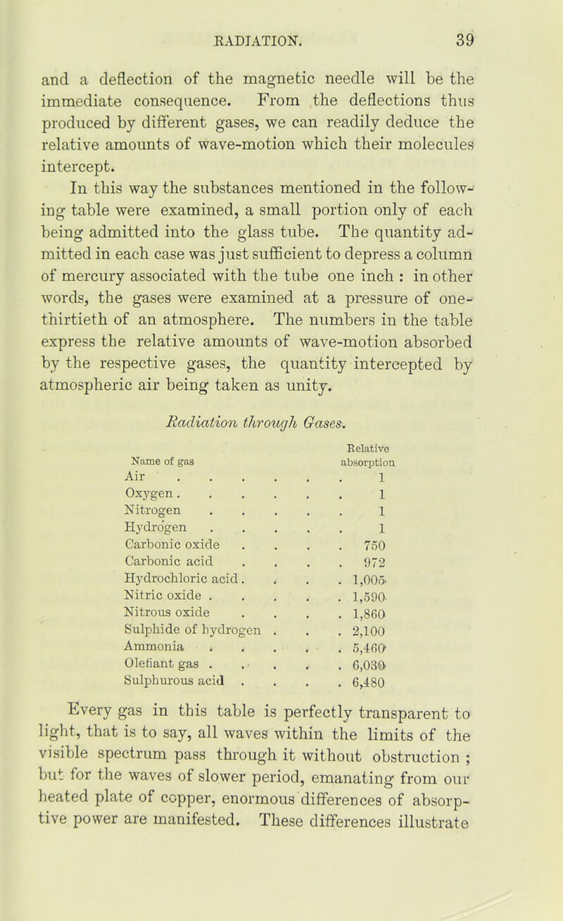 and a deflection of the magnetic needle will be the immediate consequence. From the deflections thus produced by different gases, we can readily deduce the relative amounts of wave-motion which their molecules intercept. In this way the substances mentioned in the follow- ing table were examined, a small portion only of each being admitted into the glass tube. The quantity ad- mitted in each case was just sufficient to depress a column of mercury associated with the tube one inch : in other words, the gases were examined at a pressure of one- thirtieth of an atmosphere. The numbers in the table express the relative amounts of wave-motion absorbed by the respective gases, the quantity intercepted by atmospheric air being taken as unity. Radiation through Gases. Relative Name of gas absorption Air .... 1 Oxygen .... 1 Nitrogen 1 Hydrogen 1 Carbonic oxide . 7.b0 Carbonic acid . 972 Hydrochloric acid. . l,00o. Nitric oxide . . 1,590. Nitrous oxide . 1,860 Sulphide of hydrogen . . 2,100 Ammonia . 5,460 Olefiant gas . . 6,0.80 Sulphurous acid . 6,480 Every gas in this table is perfectly transparent to light, that is to say, all waves within the limits of the visible spectrum pass through it without obstruction ; but for the waves of slower period, emanating from our heated plate of copper, enormous differences of absorp- tive power are manifested. These differences illustrate