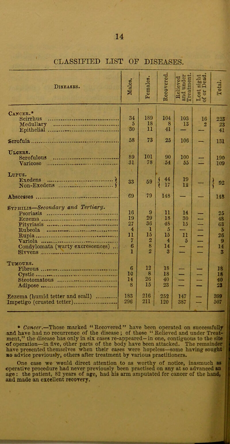 CLASSIFIED LIST OF DISEASES. Diseases. Males. Females. Recovered. Relieved and under Treatment. Lost sight of or Dead. 3 o H Camcer.* Scirrhus 31 189 104 103 16 223 Medullary 5 18 8 13 2 23 Epithelial 30 11 41 — — 41 Scrofula 58 73 25 106 — 131 Ulcers. Scrofulous 89 101 90 100 — 190 Varicose 31 78 54 55 — 109 Lupus. Exedens > 33 59 ( 44 19 Non-Exedens j ( 17 12 > Abscesses 69 79 148 — — 148 Syphilis—Secondary and Tertiary. Psoriasis 16 9 11 14 — 25 Eczema 19 29 18 30 — 48 Pityriasis 27 36 4S 15 — 63 Rubeola 4 1 5 — — 5 Rupia - 11 15 15 11 — 26 Variola 7 2 4 5 — 9 Condylomata (warty excrescences) ... 6 8 14 — — 14 Siwens 1 2 3 — — 3 Tumours. Fibrous 6 12 18 — — 18 Cystic 10 8 18 — — 18 Steotomatous 14 26 40 — — 40 Adipose 8 15 23 — — 23 Eczema (humid tetter and scall) 183 216 252 147 399 Impetigo (crusted tetter) 296 211 120 387 — 507 * Cancer.—Those marked “Recovered” have been operated on successfully and have had no recurrence of the disease ; of those “ Relieved and under Treat- ment,” the disease has only in six cases re-appeared—in one, contiguous to the site of operation—in five, other parts of the body have been attacked. The remainder have presented themselves when their cases' were hopeless—some having sought no advice previously, others after treatment by various practitioners. One case we would direct attention to as worthy of notice, inasmuch as operative procedure had never previously been practised on any at so advanced an age : the patient, 82 years of age, had his arm amputated for cancer of the hand, and made an excellent recovery.