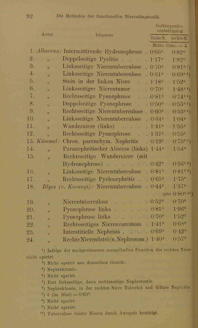 Autor Diagnose Gefrierpnnks- erniedrignng linke N. reoliteN. . Molec. Conc. — A 1. . Ubarran lnterniittirende Ilydroncphrose . 0'G6° 0-82° 2. 33 Doppelseitige Pyelitis .... ri7° 1-82° 3. 33 Linksseitige Nierentubereulose . 0-70° 0‘81ol) 4. 33 Linksseitige Nierentuberculose . 0-61° 0-69°2) 5. 33 Stein in der linken Niere . . P18° P52° 6. 33 Linksseitiger Nierentumor . . 0-70° CO o CO 7^ 7. n Rechtsseitige Pyonephrose . . 0-81° 0-740 4) 8. 33 Doppelseitige Pyonephrose . . 0-50° 0-53°5) 9. 33 Rechtsseitige Nierentuberculose . 0-60° 0*53° °) 10. 33 Linksseitige Nierentuberculose . 0-64° P04° 11. 33 Wanderniere (links) . . . . 1-41° 1'55° 12. 33 Rechtsseitige Pyonephrose . . 1-37° 0’55° 13. Kümmel : Chron. parenchym. Nephritis 0-19° 0-75°7) 14. 33 Paranephritisclier Abscess (links) 1-44« P54° 15. 33 Rechtsseitige Wanderniere (mit Hydronephrose) 0-42° 0-368) 19. 33 Linksseitige Nierentuberculose . 0-81° 0-81°9) 17. 3? Rechtsseitige Pyelonephritis . . 0'650 P75° 18. llly es (v. Koravyi): Nierentuberculose . 0-44° 1-37° später 0-80°10) 19. 33 Nierentuberculose 0-52° 0-70° 20. 33 Pyonephrose links 0-81° 1-96° 21. 33 Pyonephrose links . - . . . . 0-70° 1-52° 22. 33 Rechtsseitiges Nierencarcinom . 1-4P 0*G8° 23. 33 Interstitielle Nephritis . . . . 0-69° 0-42° 24. 33 RechteNierenfistel(n.Nephrotom.) P40° 0‘57° 9 Infolge der nachgewiesenen mangelhaften Function der rechten Niere nicht operirt. 9 Nicht operiit aus demselben Grunde. 3) Nephrektomie. 4) Nicht operirt. 6) Erst linksseitige, dann rechtsseitige Nephrotomie. 8) Nephrektomie, in der rechten Niere Tuberkel und diffuse Nephritis. 7) o (im Blut) = 0'60°. 8) Nicht operirt. 9) Nicht operirt. 10) Tuberculose beider Nieren durch Autopsie bestätigt.