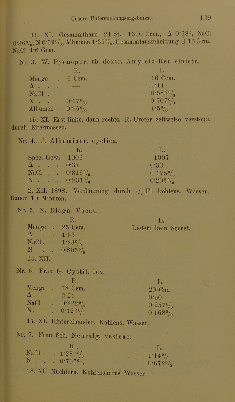 11. XI. Gesammtharn 24 St. 1300 Ccm., A 0*68°, NaCl 036%,N059%, Albumen 1*37%. Gesammtausscheidung Ü 16Grm. NaCl 4-6 Grm. Nr. 3. W. Pyonephr. tb. dextr. Amyloid-Ren sinistr. R. L. Menge 6 Ccm. 16 Ccm. A . . — 1-11 NaCl . . — 0585% N . . • 0*17% 0-707% Albumen . 095% 1-5% 15. XI. Erst links, dann rechts. R. Ureter zeitweise verstopft durch Eitermassen. Nr. 4. J. Albuminur. cyelica. R. L. Spec. Gew. 1006 1007 A . . . 0-37 0-30 . NaCl . . 0-316% 0-175% N . . . 0-231% 0-203% 2. XII. 1898. Verdünnung durch % Fl. koblens. Wasser. Dauer 10 Minuten. Nr. 5. X. Diagn. Vacat. R. L. Menge . 25 Ccm. Liefert kein Secret. A . . 1-63 NaCl. . 1-23% N . . 0-805% 14. XH. ’ .. _ Nr. 6. Frau G. Cystit. lev. R. L. Menge . 18 Ccm. 20 Cm. A. . . 0-21 0-30 NaCl . 0-222% 0-257% N. . . 0-126% 0-168% 17. XI. Hintereinander. Köhlens. Wasser. Xr. 7. Frau Sch. Neuralg. vesicae. NaCl . . 1 *2S7°/0 H4o/o N . . . 0-707°;0 0-672% 18. XI. Nüchtern. Kohlensaures Wasser.