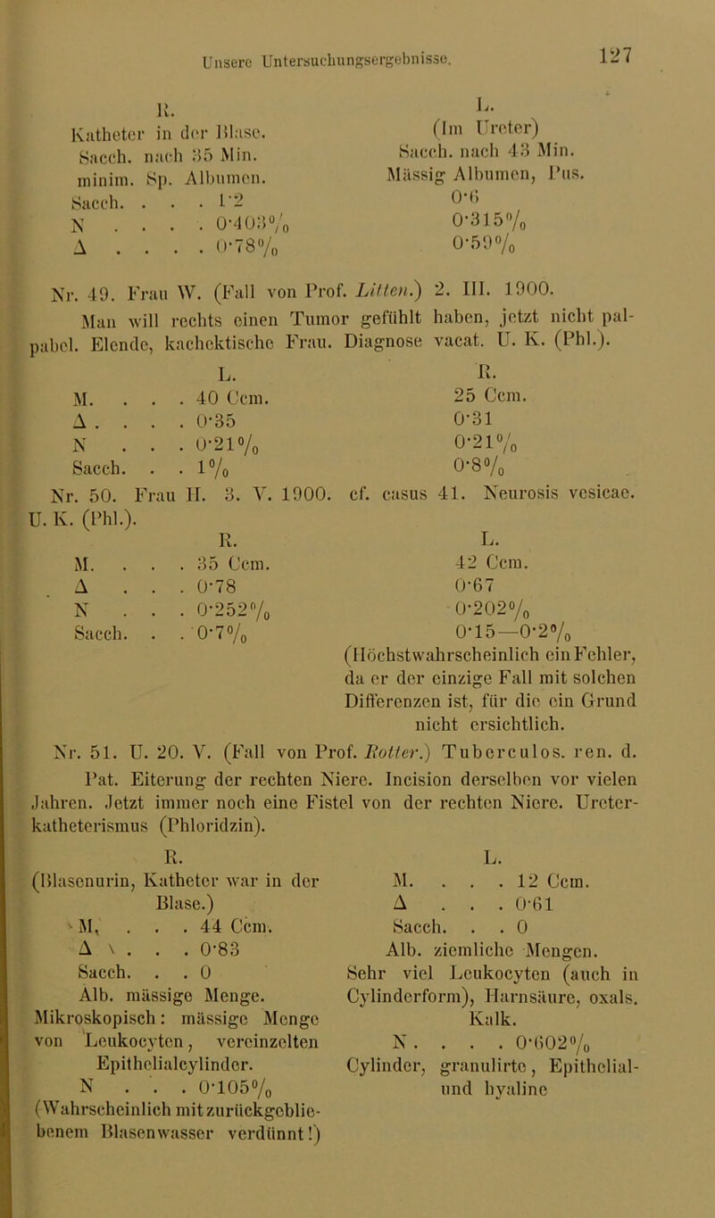 K. in der Blase. Katheter Sacch. nach minim. Sp. Sacch. . N . . • A . . • 85 Min. Albuinen. . 1'2 . 0-403% • 0-78% L. (Im Ureter) Sacch. nach 43 Min. Massig Albuinen, Uns. o-o 0-315% 0-50% Nr. 49. Frau W. (Fall von Prof. Litten.) Man will rechts einen Tumor gefühlt pabel. Elende, kachcktischc Frau. Diagnose 2. III. 1900. haben, jetzt nicht pal- vacat. U. K. (Phi.). L. R. M. . . 40 Gern. 25 Ccm. A . . . 0-35 0-31 N . . 0-21% 0-21% Sacch. 1% 0*8°/, Nr. 50. Frau H. 3. V. 1900. cf. casus 41. Neurosis vcsicae K. (Phi.). R. L. M. . . . 35 Ccm. 42 Ccm. A . . . 0-78 0-67 N . . . 0*252% 0-202% Sacch. • 0*7% 0-15—0-2% (Höchstwahrscheinlich ein Fehler, da er der einzige Fall mit solchen Differenzen ist, für die ein Grund nicht ersichtlich. Nr. 51. U. 20. V. (Fall von Prof. Hotter.) Tuborculos. ren. d. l’at. Eiterung der rechten Niere. Incision derselben vor vielen Jahren. Jetzt immer noch eine Fistel von der rechten Niere. Urcter- katheterismus (Phloridzin). R. (Rlasenurin, Katheter war in der Blase.) 'M, . . .44 Ccm. A \ . . . 0-83 Sacch. . . 0 Alb. massige Menge. Mikroskopisch: massige Menge von Leukocyten, vereinzelten Epithelialcylinder. N ... 0-105% (Wahrscheinlich mit zurückgeblie- benem Blasenwasser verdünnt!) L. M. . . .12 Ccm. A ... 0-61 Sacch. . . 0 Alb. ziemliche Mengen. Sehr viel Leukocyten (auch in Cylindcrform), Harnsäure, oxals. Kalk. N. . . . 0-302% Cylinder, granulirto, Epithelial- und hyaline