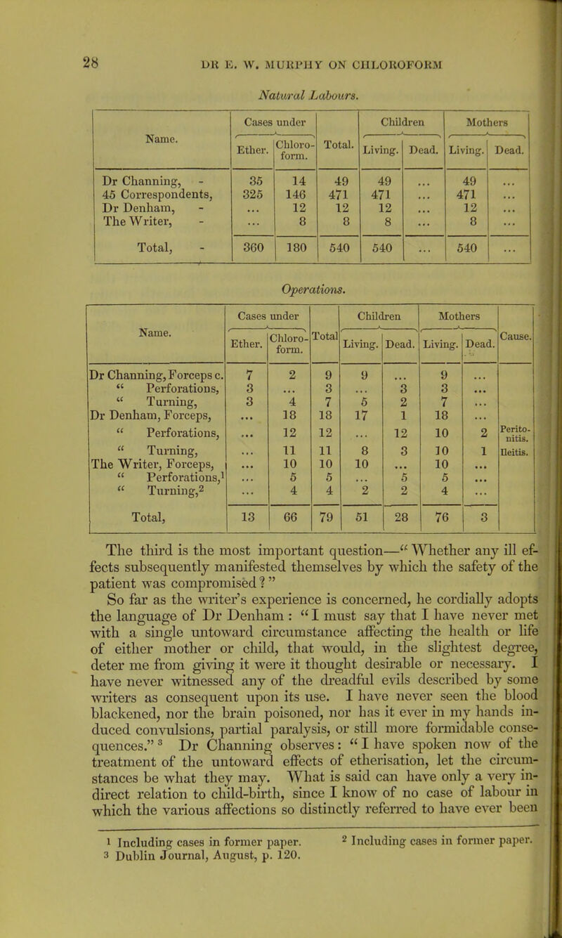 Natural Labours. Name. Cases under Children Mothers Ether. Chloro- form. Total. Living. Dead. Living. \ Dead. Dr Channing, 45 Correspondents, Dr Denham, The W riter, 35 325 14 146 12 8 49 471 12 8 49 471 12 8 ... 49 471 12 8 ... Total, 360 180 540 540 ... 540 ... Name. Cases under Total Children Mothers Cause. Ether. Chloro- form. Living. Dead. Living. Dead. Dr Channing, Forceps c. 7 2 9 9 ... 9 ... “ Perforations, 3 ... 3 ... 3 3 • • • u T urning, 3 4 7 5 2 7 ... Dr Denham, Forceps, ... 18 18 17 1 18 ... “ Perforations, ... 12 12 . . . 12 10 2 Perito- nitis. “ Turning, * * • 11 11 8 3 10 1 Ileitis. The Writer, Forceps, • • • 10 10 10 • • • 10 • • • “ Perforations,1 •. • 5 5 • • • 5 5 ... “ Turning,2 ... 4 4 2 2 4 ... Total, 13 66 79 51 28 76 3 The third is the most important question—u Whether any ill ef- fects subsequently manifested themselves by which the safety of the patient was compromised % ” So far as the writer’s experience is concerned, he cordially adopts the language of Dr Denham : “ I must say that I have never met with a single untoward circumstance affecting the health or life of either mother or child, that would, in the slightest degree, deter me from giving it were it thought desirable or necessary. I have never witnessed any of the dreadful evils described by some writers as consequent upon its use. I have never seen the blood blackened, nor the brain poisoned, nor has it ever in my hands in- duced convulsions, partial paralysis, or still more formidable conse- quences.” 3 Dr Channing observes: “ I have spoken now of the treatment of the untoward effects of etherisation, let the circum- stances be what they may. What is said can have only a very in- direct relation to child-birth, since I know of no case of labour in which the various affections so distinctly referred to have ever been 1 Including cases in former paper. 2 Including cases in former paper. 3 Dublin Journal, August, p. 120.
