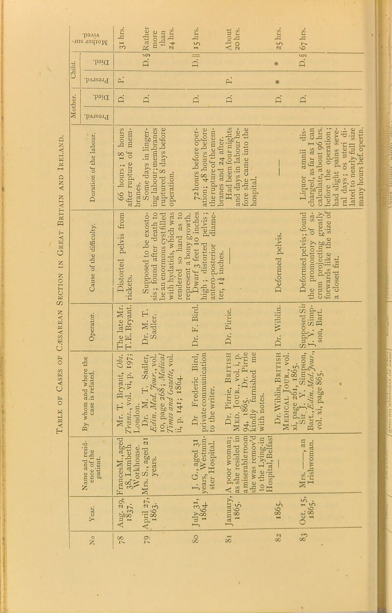 Table of Cases of Caesarean Section in Great Britain and Ireland. •pDAIA -JUS cp ^ -t* C N 3 O -d 5 ° <3 c'l wa •paui 'PAJS3JJ P s 'd ctf U a o S-. rrft £s rt.S2 p <u ~ V) O rt -e u £ >> PQ S £ ^ 'd u_ c c o (U rt u‘2 DOW pea o ~ o <D £ P If c s 3 £ - £ S' £ a -a « Goo ^?Tl! . <D ci “ a; S [d 3 S 3 j5 .S 2 o .' O o o 0-0=: o 'Ll CL) 11 12 co § * 0) N oj £ V u £ 2 Jp rt p ^ 53 .b p GJ c/3 T3 r-3 1 c r* £ c3 u P 03 cd £[} 'P c3 _ <D ■,§r£ ~ *2 p 2 m OP p 'p 1 o rt <d s«i 3 a, O- c/3 - d D 3 O ' __ rt r35 -ti o. p sr sj .<2 § I a «'4 ns o rC o Mo - «T .- a 01 2 i* o a ® s R.3 a p G % ° E.«1 rt a a « „ ° P o J2 o 0= rt C71 JX 5 £- W rg ^ d= P P 2 £ 3 o ^'H3 d 03 rt vj <y J- o! - o.o - 3 * a Ph Pj o Q.^h OJ o : °p S O ■*-* dj rt tq ,d i=! £ O W LO r- X rt 4-» (U O C/3 .P rO J-ft 0£ T5 rt Si'S o s R-.o >-0> r-] f,ri P \D s| s P C4! ) • C/3 •*> ip w ^ ( ||1|J ! & o I >> >- nS j : fl n. U < out;'! o ' 03 ro.^ i c <*. T3 ci~' O to ' '> toJ v *C QJ V —■ _c c^ O O o Oh-S .£2 o ^ 3 s ShQ^ OO -d 0 “'1+ c 1 s Ph 'o <u £ ,o o o 3 c S 3 2 § £ a. Q <L> C/3 CO ~ C/5 . 0,P3 ^=5 o - rt ^ 2 > ,o d - o o c2 rt The late Mr. T.E. Bryant. t. M. T. Sadler. rp s Ph* »r. Pirrie. r. Wiblin. pposedSii Y. Simp- on, Bart. Q Q (ft G d • w cp »—» Q 2^ a ^ a .P' o ^3 oJ C/2 H - . • 0° ^ 5 fei 53 : x5> 2 vO S ^ ^ ' MJ o *3 H • <U <L> CO ' ’’C 2 H •> l- H o « bit) « , ^ Oi . ^ rt t-3 •s* d3 p| ^ 5 r,Q^ - 5 1 ^2^: TB 3, ft. 8 <V !_. a a.?' 3. « O 1 Tj ” '-a » .a p? s . h P . 3 SI .o o u-3u- o-1—>^o o O Q Q S Th.S OnP4 'vT P= p .PJ LO O H ^ « s ft- o .3 i— 3 j ^ 2 PS a ft o s ^ft-cSk *ft n ? • 'S.s^o co S co -T o ,v8 > .5 & *^5 Oh tA1-^ ._- S - J x ._-W 3 o x n v T3 <u rt r-o § S _ _, . n M <U £ CJ O W3 ^ w ^ w rt 2 r S ghJ gin >, Li I- c . ro'S 3 13 £.« <L) c/3 Q. biD O CO rt > O a .3 61 o o J-Jo O Jp o t> ‘co *o ■ ’ rt O ' “13 ■l* —^ d - s o o ft—I * 1/5 0«S5’5, C ^ C/3 ? ^ tjp ^ «« *c o _ d ft C/3 h ^ O p C rt rt ^ ^ cfv «-T . £3 W rp CO, . • ro b/)0O —. VO •d co ^00 §: *< IH p , •—• <. p M cl k~» CO 1^ Ov eg OC vo vO 00 VO vO 00 VO . N- VO vO ftj 00 M OC cP 00