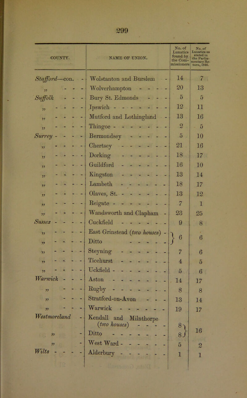 COUNTY. NAME OF UNION. No. of Lunatics found by the Com- missioners No. of Lunatics ns stated ill the Parlia- mentary Re- turn, 1846. Stafford.—con. Wolstanton and Burslem 14 7 77 Wolverhampton - 20 13 I I as Bury St. Edmonds - - - 5 5 77 Ipswich 12 11 77 Mutford and Lothingland 13 16 77 Thingoe 2 5 Surrey - - - - Bermondsey ----- 5 10 77 Chertsey 21 16 77 Dorking- 18 17 77 Guildford 16 10 77 Kingston 13 14 77 Lambeth ------ 18 17 77 Olaves, St. 13 12 77 Reigate 7 1 77 Wandsworth and Clapham - 23 25 Sussex - - - - Cuckfield 9 8 77 East Grinstead (two houses) - ft 77 ’ Ditto / 6 0 Steyning ------ 7 6 ?? ” Ticehurst _ 4 5 77 “ Uckfield ------- 5 6 Warwick - Aston ------- 14 17 77 “ Rugby 8 8 Stratford-on-Avon - - _ 13 14 Warwick ------ 19 17 Westmoreland Kendall and Milnthorpe (two houses) - - - - 8\ 77 Ditto ------- 81 16 77 West Ward 5 2 Wilts - - - - Alderbury 1 1