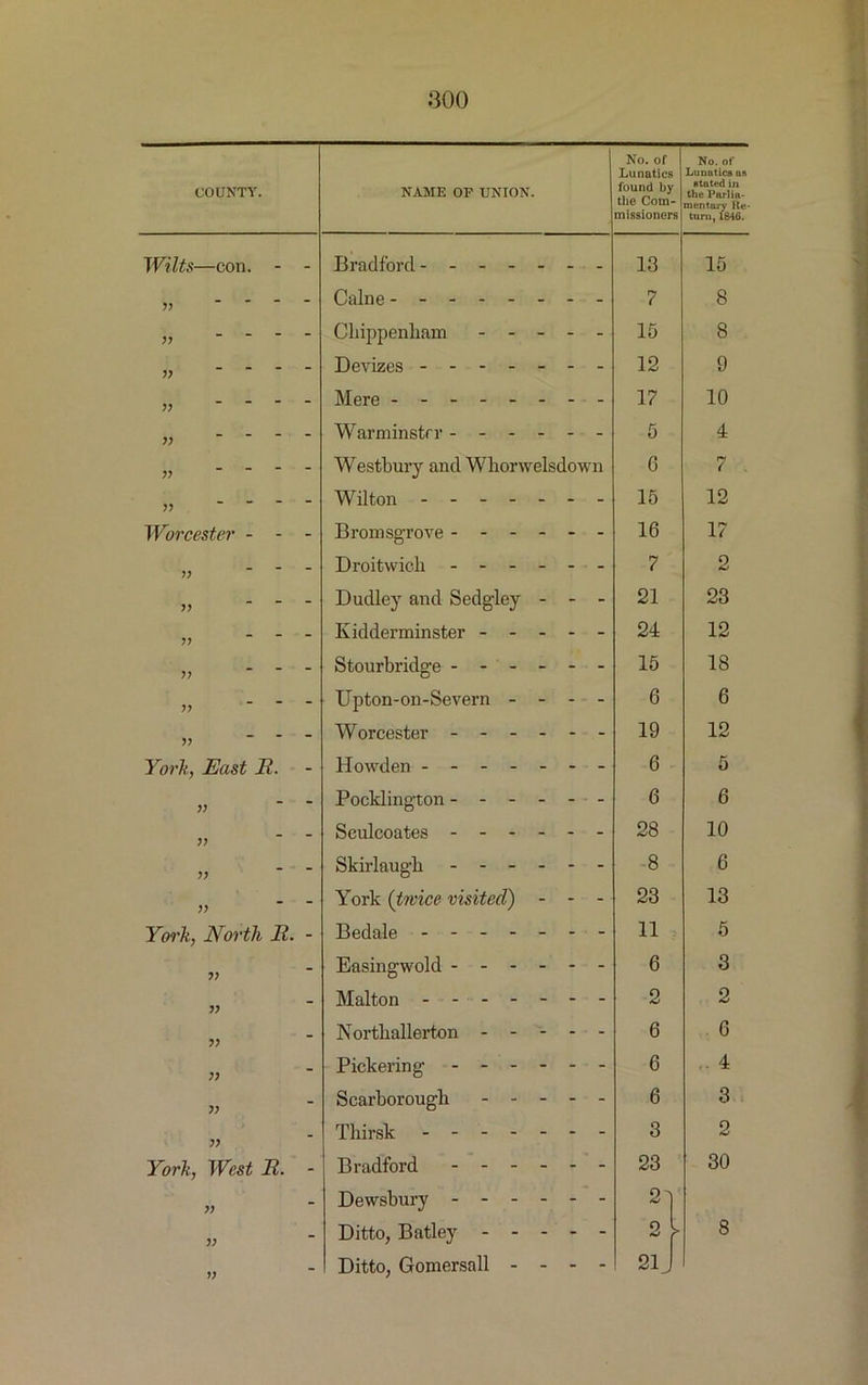 COUNTY. NAME OF UNION. No. of Lunatics found by tbe Com- missioners No. of Lunatics as stated in the Parlia- mentary Re- turn, 1846. Wilts—con. - - Bradford ------- 13 15 )) Caine 7 8 V Chippenham ----- 15 8 V Devizes ------- 12 9 yy Mere - -- -- -- - 17 10 yy Warminster 5 4 yy Westbury and Whorwelsdown G 7 yy Wilton ------- 15 12 Worcester - - - Bromsgrove 16 17 yy Droitwicli ------ 7 2 yy Dudley and Sedgley - - - 21 23 yy Kidderminster 24 12 yy Stourbridge 15 18 yy Upton-on-Severn - - - - 6 6 yy Worcester 19 12 York, East 11. Howden ------- 6 5 yy Pocklington 6 6 yy Sculcoates 28 10 yy Skirlaugh ------ 8 6 yy York (twice visited) - - - 23 13 York, North JR. - Bedale ------- 11 5 yy Easingwold 6 3 yy Malton ------- 2 2 yy Northallerton 6 G yy Pickering ------ 6 .. 4 yy Scarborough 6 3 yy Thirsk 3 2 York, West li. - Bradford 23 30 yy Dewsbury 2- yy Ditto, Batley 3 8 Ditto, Gomersall - - - - 21J