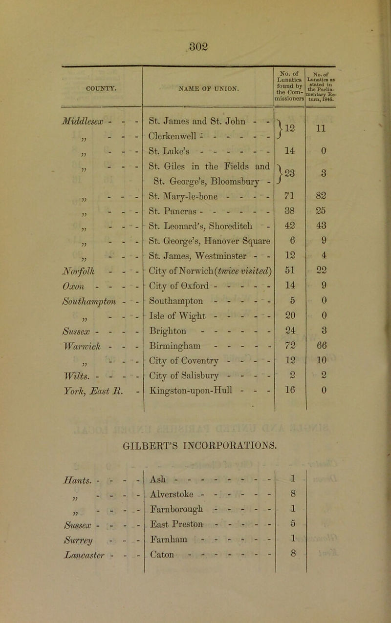 No. of Lunatics found by the Com- missioners No. of COUNTY. NAME OP UNION. stated in the Parlia- mentary Re- turn, 1846. Middlesex - - - St. James and St. John - - }l2 11 - Clerkenwell - yy - St. Luke’s ------ 14 0 V - St. Giles in the Fields and 123 Q St. George's, Bloomsbury - O yy - St. Mary-le-bone - - - - 71 82 V - St. Pancras 38 25 yy St. Leonard’s, Shoreditch 42 43 yy - St. George’s, Hanover Square 6 9 - St. James, Westminster - - 12 4 Aw/o//d - - - City of Norwich (twice visited) 51 22 6Ll0?J ... - City of Oxford ----- 14 9 Southampton - - Southampton ----- 5 0 yy - Isle of Wight ----- 20 0 Sussex - - - - Brighton 24 3 Warwick - - - Birmingham ----- 72 66 yy - City of Coventry - - - - 12 10 Wilts. - - - - City of Salisbury - - - - 2 2 York, East 11. - Ivingston-upon-Hull - - - 16 0 GILBERT’S INCORPORATIONS. Hants. - - - - Ash 1 yy Alverstoke 8 yy Farnhorough 1 Sussex - - - - East Preston 5 Surrey - - - Farnham 1