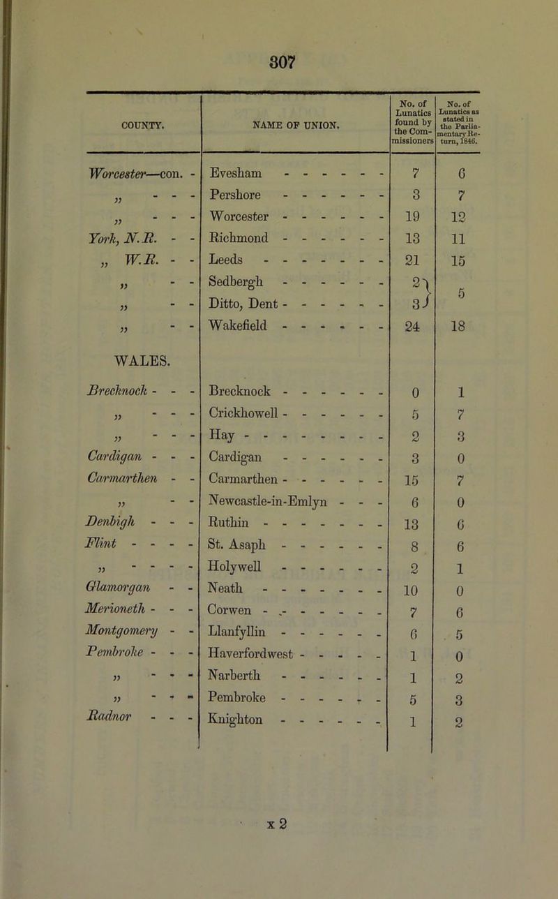 COUNTY. NAME OF UNION. No. of Lunatics found by the Com- missioners No. of Lunatics as stated in the Parlia- mentary Re- turn, 1846. Worcester'—con. - Evesham 7 G )) Pershore 3 7 V Worcester 19 12 York, N.R. - - Richmond 13 11 » W.R. - - Leeds 21 15 V Sedbergh n ft )> Ditto, Dent ------ 3 J » Wakefield 24 18 WALES. Brecknock - - - Brecknock 0 1 V Crickhowell 5 7 )) Hay 2 3 Cardigan - Cardigan 3 0 Carmarthen - - Carmarthen 15 7 Newcastle-in-Emlyn - - - 6 0 Denbigh - Ruthin 13 G Flint - - - - St. Asaph 8 6 )) Holywell 2 1 Glamorgan - - Neath 10 0 Merioneth - - - Corwen - 7 6 Montgomery - - Llanfyllin G 5 Pembroke - - - Haverfordwest 1 0 “ Narberth 1 2 Pembroke ------ 5 3 Radnor - - - Knighton 1 2 x 2