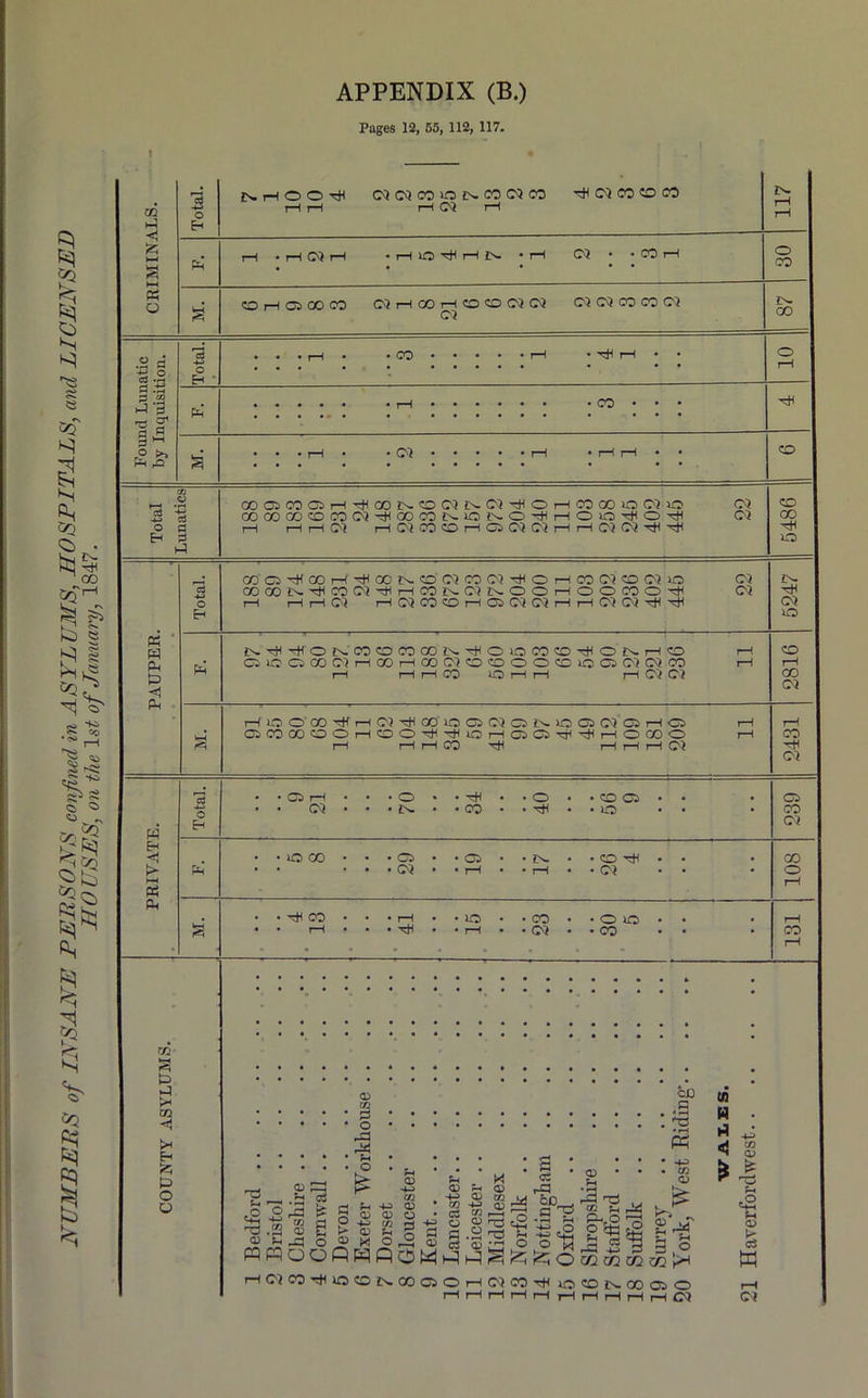 HOUSES, on the ls£ of January, 1847. APPENDIX (B.) Pages 12, 55, 112, 117. CRIMINALS. NHOO'# C3 CM CO © JN. CO Cl CO rtl 03 CO CO CO 117 Pa I—l . H (M H • T—1 iO pfl r-(Iv • r—1 03 • • CO p-1 30 3 CO H O OO CO 03 rH CO i—( CO CD Cl Cl CM 03 CO CO 03 03 CO Found Lunatic by Inquisition. Total. • • •!—(. . CO rH • rfl rH • • • • • ••••• • • • 10 P=H • • • • • • pH •••••• • CO • • • ••••«• • •••••• • • • • 3 • • • rH • • 03 •••••rH • rH rH • • • •• • • ••••• • •• © Total Lunatics COCJSCOOSi—l'^HOOJN.COC31>.03TtlOi—IC00010C3 10 03 COCOCOCOOJC3THOOCONONO'#HO>OTtO'# 03 i—i i—I i—I 03 pH 03 CO CO rH OP 03 03 i—l i—1 03 03 pcH ^ 5486 PAUPER. Total. OOOONHICOCIHtHCONdNOOHOOCOOpt 03 pH pH pH 03 HC3COCOHC6C303HH03C3pHhH 03 © 1 N^HIONOTCOCOOONHIOiOCOCOpHONrHCO rH OP IO CP GO 03 i—I GO pH GO 03 CO CO O O CO 105 OP 03 03 CO pH i—1 i—1 i—1 CO io r—1 pH pH 03 03 2816 pHOCD00HtfpH03HtlG0>a0P030PJN.lO0P03 0PpH0P pH OPCOOOOOHOO^HfiOHQO^rUHOOOO pH PRIVATE. Total. • -osph • **0 ©••coca** • • 03 • • • jn. • -co • • hH • • ia • • 239 Pa • •000*-*CP*GP..JN...<OHtf-. j 108 8 • • *rtf CO • • • pH • • lO • • CO • • O lO • • •• pH ••• -ptl • 03 • • CO •* 131 m 3 & H(MCOtHOCJNCO©OHCTCOtHi050NOO©0 r-l rlrHrlrIHHrIrlr-lr—I 03 CM